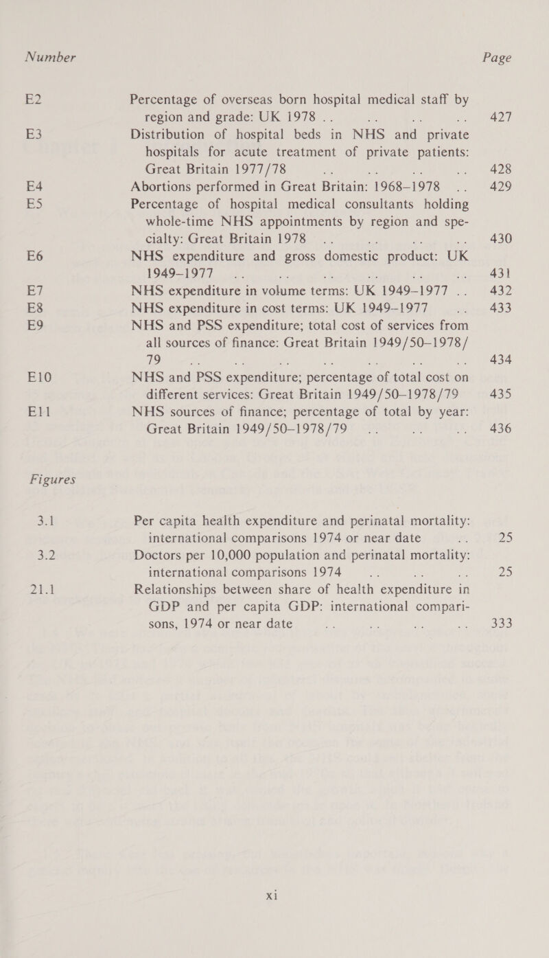 Number Page E2 Percentage of overseas born un medical staff by region and grade: UK 1978 . ay 427 3 Distribution of hospital beds in NHS and Be hospitals for acute treatment of private patients: Great Britain 1977/78 ae GAS E4 Abortions performed in Great Brian 1968- 1978 a 29. ES Percentage of hospital medical consultants holding whole-time NHS appointments by region and spe- cialty: Great Britain 1978... . 430 E6 NHS expenditure and gross sEtes es he sen! UK 1949-1977... ep 434 E7 NHS expenditure in calane terms: UK 1949- 1977 eee. 6 E8 NHS expenditure in cost terms: UK 1949-1977 ces 433 E9 NHS and PSS expenditure; total cost of services from all sources of finance: Great Britain Ale Goes 19 sf 434 E10 NHS and PSS eepenaince pepeoneaee a total cost on different services: Great Britain 1949/50-1978/79 435 Ell NHS sources of finance; percentage of total by year: Great Britain 1949/50-1978/79 .. a BN 436 Figures 3.1 Per capita health expenditure and perinatal mortality: international comparisons 1974 or near date tH 25 3.2 Doctors per 10,000 population and perinatal ee international comparisons 1974 oe 25 241 Relationships between share of health uence in GDP and per capita GDP: international compari- sons, 1974 or near date os me a re oo, Xi