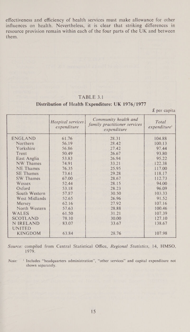 effectiveness and efficiency of health services must make allowance for other influences on health. Nevertheless, it is clear that striking differences in resource provision remain within each of the four parts of the UK and between them. TABLE 3.1 Distribution of Health Expenditure: UK 1976/1977     Community health and | family practitioner services expenditure                                            Hospital services expenditure Total expenditure’ |   ENGLAND 61.76 28.31 104.88 Northern 56.19 28.42 100.13 Yorkshire 56.86 DEAD 97.44 Trent 50.49 26.67 93.80 East Anglia 53.83 26.94 95.22 NW Thames 74.91 33.21 122.38 NE Thames F6235 25.95 117.00 SE Thames 73.61 29.28 118.17 SW Thames 67.00 28.67 112.73 Wessex 52.44 28.15 94.00 Oxford 53.18 28.23 96.09 South Western 57.87 30.50 103.33 West Midlands 52.65 26.96 91.52 Mersey 62.16 21.92 107.16 North Western 57.63 28.88 100.46 WALES 61.50 31.21 107.39 SCOTLAND 78.10 30.00 127.10 N IRELAND 83.07 33.67 138.67 UNITED | KINGDOM 63.84 28.76 | 107.98 Source: compiled from Central Statistical Office, Regional Statistics, 14, HMSO, 1979. | Note: ' Includes “headquarters administration”, “other services” and capital expenditure not shown separately. IS