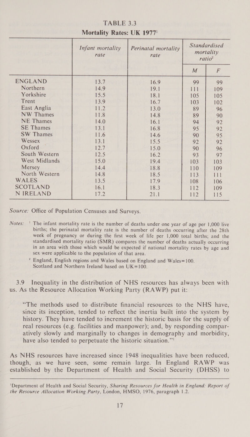     Standardised mortality ratio’      Infant mortality rate Perinatal mortality rate  ENGLAND                   Northern 109 Y orkshire 105 Trent 102 East Anglia 96 NW Thames 90 NE Thames 92 SE Thames 92 SW Thames 95 Wessex 92 Oxford 96 South Western 97 West Midlands 103 Mersey 109 North Western eG! WALES 106 SCOTLAND 109 N IRELAND   Notes: ‘ The infant mortality rate is the number of deaths under one year of age per 1,000 live births; the perinatal mortality rate is the number of deaths occurring after the 28th week of pregnancy or during the first week of life per 1,000 total births; and the standardised mortality ratio (SMR) compares the number of deaths actually occurring in an area with those which would be expected if national mortality rates by age and sex were applicable to the population of that area. * England, English regions and Wales based on England and Wales=100. Scotland and Northern Ireland based on UK=100. 3.9 Inequality in the distribution of NHS resources has always been with us. As the Resource Allocation Working Party (RAWP) put it: “The methods used to distribute financial resources to the NHS have, since its inception, tended to reflect the inertia built into the system by history. They have tended to increment the historic basis for the supply of real resources (e.g. facilities and manpower); and, by responding compar- atively slowly and marginally to changes in demography and morbidity, have also tended to perpetuate the historic situation.” As NHS resources have increased since 1948 inequalities have been reduced, though, as we have seen, some remain large. In England RAWP was established by the Department of Health and Social Security (DHSS) to ‘Department of Health and Social Security, Sharing Resources for Health in England: Report of the Resource Allocation Working Party, London, HMSO, 1976, paragraph 1.2. by