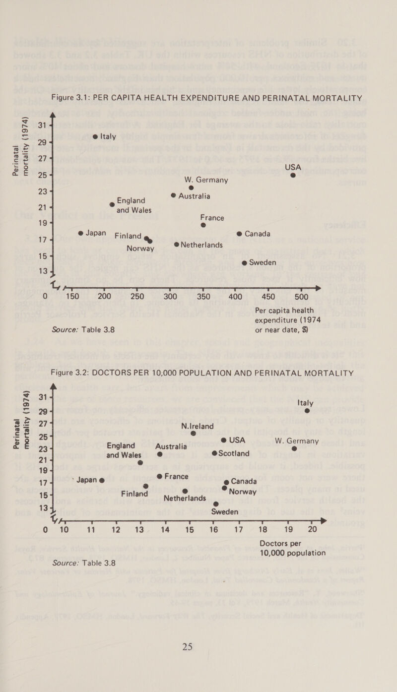 mortality (1974) Perinatal mortality (1974) Perinatal Figure 3.1: PER CAPITA HEALTH EXPENDITURE AND PERINATAL MORTALITY 31 @ Ital 29 . 27 USA 25 W. Germany - ® 23 £ @ Australia e ngland 21 and Wales : 19 eratise ro @ Japan Eialana % @ Canada Norway ® Netherlands 15 @ Sweden 13 o ee ee 0 150 200 250 300 350 400 450 500 Per capita health expenditure (1974 Source: Table 3.8 or near date, $) Figure 3.2: DOCTORS PER 10,000 POPULATION AND PERINATAL MORTALITY 31 Italy 29 ® 27 N.ireland 25 . @ USA W. Germany 23 England Australia @ andWales © @ Scotland 21 ® 19 eF 17 * Japan @ a a a e Canada : Norwa 15 Finland Netherlands és 13 “3 t Sweden 0 10 11 12 13 14 15 16 17 18 19 20 Doctors per 10,000 population Source: Table 3.8