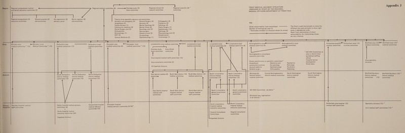                 Appendix J TRENT MEDICAL ADVISORY STRUCTURE :PREPARED BY STAFF OF THE REGIONAL MEDICAL OFFICERS DEPARTMENT AT TRENT RHA Regional postgraduate medical Regional medical committee (6) ——— Overseas study (3) Regional clinical (3) Regional scientific (3) * and dental education committee (2) leave committee research committee committee nm   Regional postgraduate (6) General practice (2) Pre-registration (5) Senior registrar (6) Twenty three speciality advisory sub-committees executive committee sub-committee advisory panel sub-committee Accident and emergency (4) General Surgery (4) Orthopaedics (4) Anaesthesia (4) Geriatics (4) Prediatrics (3) Key Cardio-thoracic (1) Mental Handicap (4) Pathology (4) Community medicine (3) Mental IIIness (4) Plastic Surgery (1) Direct accountability (sub-committees) ——— The Chart is split horizontally to show the Dental Surgery and (2) Neurology and (2) Radiotherapy (14) Number of meetings per year (1) different tiers and vertically to show eight Orthodontics Neurosurgery Radiology (4) * Nominates members (in direction shown by arrow) _ areas in alphabetical order. Dermatology (1) Obstetrics and (3) Rheumatology and (3) Apart from relationships of direct ENT (2) Gynaecology Rehabilitation accountability the relationships shown General Medicine (2) Ophthalmology (1) Venereology (1) are very informal. $$$ —_—_ eg ————— —— ———————————————————————————— eee Oa ees aD OH oT es Nothinghamshire area Nottinghamshire local Rotherham area(12)™ Rotherham local (12) Sheffield area (12) Sheffield local (12)* medical committee (4) medical committee medical committee medical committee      Lincolnshire area = Lincolnshire local medical committee (4) medical committee (6) Leicestershire area medical committee “== _Leicestershire local oe medical committee Overseas study Area ethical leave committee committee Doncaster area *— Doncaster local medical committee (6) medical committee * (12)   Barnsley area = Barnsley Local medical committee * (12) | Medical Committee * (12) Derbyshire area — ee (Deno yshite Local medical committee (12) medical committee (12)          medical committee medical committee                              * AD HOC Committee at      Nottinghamshire consultants area or district level ‘  F executive committee eg medical staffin Area hospital medical staffs committee (12) paid ’ Hospital service Area speciality Eleven area divisions or speciality committees”                                                             tO all ia Anaesthesia Obstetrics and Paediatrics Gexslopment divisions. : er Study leave 16 Cogwheel divisions community medicine Gynaecology Pathology General medicine Ophthalmology Psychiatry Generai surgery Orthopaedics Radiology South Derbyshire Central Derbyshire | North Derbyshire East district medical (6) South West district (12) North West district (12) South Lincolnshire North Lincolnshire Worksop and Central Nottinghamshire North Nottingham South Nottingham Sheffield Northern Sheffield Southern (12) * district medical district medical district medical committee medical committee medical committee district medical district medical Retford district district medical committee _—_ district medical district medical district medical district medion! committee (12) committee (12) committee (12) committee (12) committee (12) medical committee committee committee committee (12) committes East district hospital © South West district North West district South Lincolnshire North Lincolnshire AD HOC Committees see above * medical staff hospital medical hospital medical general practitioner general practitioner committee staff committee staff committee committee committee Divisional type organisations in all districts * Barnsley hospital medical Derby hospital medical advisory Chesterfield hospital Doncaster hospital ' South Lincolnshire i North Lincolnshire Rotherham area hospital (12) Speciality divisions (12) * ital | staff committee committee (4) medical advisory medical advisory committee (9/10) hospital medical hospital medical medical staff committee 1 committee (12) executive committees executive committees Unit medical staff committees (12) * Derby hospital medical executive committee (24) Hospital Consultants Hospital consultants Committees committees Cogwheel divisions Cogwheel divisions  