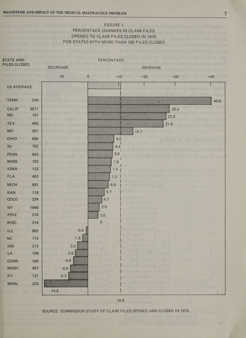 MAGNITUDE AND IMPACT OF THE MEDICAL MALPRACTICE PROBLEM z te FIGURE 1 PERCENTAGE CHANGES IN CLAIM FILES OPENED TO CLAIM FILES CLOSED IN 1970 FOR STATES WITH MORE THAN 100 FILES CLOSED ete ANT PERCENTAGE FILES CLOSED verte INCREASE dan d +10 +20 +30 +40 US AVERAGE TENN 210 CALIF 3071 MD 197 TEX 450 Mo 251 OHIO 554 NJ 762 PENN 943 MASS 192 IOWA 122 FLA 463 MICH 691 KAN 118 COLO 234 NY 1948 ARIZ 210 Wisc 216 ILL 992 IND 273 LA 158 CONN 185 WASH 497 KY 127 MINN, 233 