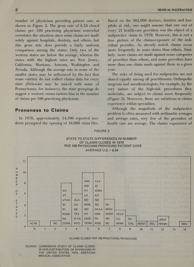 number of physicians providing patient care, as shown in Figure 2. The gross rate of 6.54 closed claims per 100 practicing physicians somewhat overstates the situation since some claims are made solely against hospitals, dentists, and others, but this gross rate does provide a fairly uniform comparison among the states. Only two of the western states are below the average, whereas the states with the highest rates are New Jersey, California, Montana, Arizona, Washington and Nevada. Although the average rate in some of the smaller states may be influenced by the fact that some carriers do not collect claims data for every state (Delaware may be mixed with some of Pennsylvania, for instance), the state groupings do suggest a western versus eastern bias in the number of claims per 100 practicing physicians. Proneness to Claims In 1970, approximately 14,500 reported inci- dents prompted the opening of 18,000 claim files. MEDICAL MALPRACTICE Based on the 382,000 doctors, dentists and hos- pitals at risk, one might assume that one out of every 21 health-care providers was the object of a malpractice claim in 1970. However, this is not a true picture of the claims-exposure of the indi- vidual provider. As already noted, claims occur more frequently in some states than others. Simi- larly, more claims are made against some categories of providers than others, and some providers have more than one claim made against them in a given year. The risks of being sued for malpractice are not shared equally among all practitioners. Orthopedic surgeons and anesthesiologists, for example, by the very nature of the high-risk procedures they undertake, are subject to claims more frequently (Figure 3). Moreover, there are variations in claims experience within specialties. Although the magnitude of the malpractice problem is often measured with arithmetic averages and average rates, very few of the providers of health care are average. The claims experience of 12 N U 10 M B E R 8 O F 6 S 7 nN 4 1 E S 2 0               COLO ILL | oN Ane MINN | CAL 8 9 1 12 10 SOURCE: COMMISSION STUDY OF CLAIMS CLOSED IN 1970;DISTRIBUTION OF PHYSICIANS IN THE UNITED STATES, 1970, AMERICAN MEDICAL ASSOCIATION
