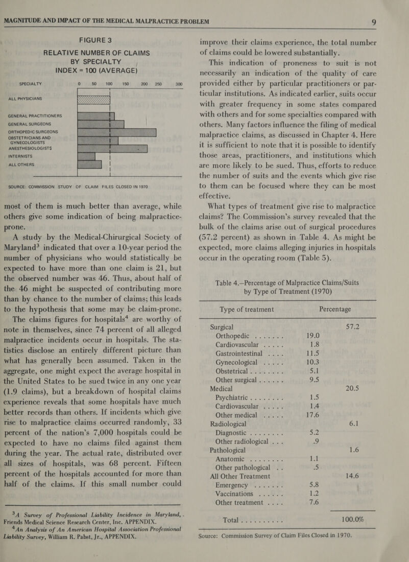 FIGURE 3 RELATIVE NUMBER OF CLAIMS BY SPECIALTY | INDEX = 100 (AVERAGE) SPECIALTY 0 50 100 150 200 250 300           ALL PHYSICIANS GENERAL PRACTITIONERS GENERAL SURGEONS ORTHOPEDIC SURGEONS OBSTETRICIANS AND GYNECOLOGISTS ANESTHESIOLOGISTS , INTERNISTS ALL OTHERS SOURCE: COMMISSION STUDY OF CLAIM FILES CLOSED IN 1970 most of them is much better than average, while others give some indication of being malpractice- prone. A study by the Medical-Chirurgical Society of Maryland? indicated that over a 10-year period the number of physicians who would statistically be expected to have more than one claim is 21, but the observed number was 46. Thus, about half of the 46 might be suspected of contributing more than by chance to the number of claims; this leads to the hypothesis that some may be claim-prone. _ The claims figures for hospitals* are worthy of note in themselves, since 74 percent of all alleged malpractice incidents occur in hospitals. The sta- tistics disclose an entirely different picture than what has generally been assumed. Taken in the aggregate, one might expect the average hospital in the United States to be sued twice in any one year (1.9 claims), but a breakdown of hospital claims experience reveals that some hospitals have much better records than others. If incidents which give rise to malpractice claims occurred randomly, 33 percent of the nation’s 7,000 hospitals could be expected to have no claims filed against them during the year. The actual rate, distributed over all sizes of hospitals, was 68 percent. Fifteen percent of the hospitals accounted for more than half of the claims. If this small number could Friends Medical Science Research Center, Inc. APPENDIX. 4An Analysis of An American Hospital Association Professional Liability Survey, William R. Pabst, Jr., APPENDIX. improve their claims experience, the total number of claims could be lowered substantially. This indication of proneness to suit is not necessarily an indication of the quality of care provided either by particular practitioners or par- ticular institutions. As indicated earlier, suits occur with greater frequency in some states compared with others and for some specialties compared with others. Many factors influence the filing of medical malpractice claims, as discussed in Chapter 4. Here it is sufficient to note that it is possible to identify those areas, practitioners, and institutions which are more likely to be sued. Thus, efforts to reduce the number of suits and the events which give rise to them can be focused where they can be most effective. What types of treatment give rise to malpractice claims? The Commission’s survey revealed that the bulk of the claims arise out of surgical procedures (57.2 percent) as shown in Table 4. As might be expected, more claims alleging injuries in hospitals occur in the operating room (Table 5). Table 4.—Percentage of Malpractice Claims/Suits by Type of Treatment (1970) Type of treatment Percentage Surgical 57.2 Orthopedic ....... 19.0 Cardiovascular ..... 1.8 Gastrointestinal .... TB Gynecological ..... 10.3 Obstetrical fret tov 5.1 Other surgical. ..... 9.5 Medical 20.5 Psychiatric. 51. 72% je Cardiovascular ..... 1.4 Other wnedical feyisi.. 17.6 Radiological 6.1 DSI 9 aie eine oe mys Other radiological ... sy Pathological 1.6 PIN ne es er ms Other pathological .. é All Other Treatment 14.6 Emergency sis ..sF: 5.8 Vaccinations ...... 1.2 Other treatment .... 7.6 Totals eee 100.0% Source: Commission Survey of Claim Files Closed in 1970.