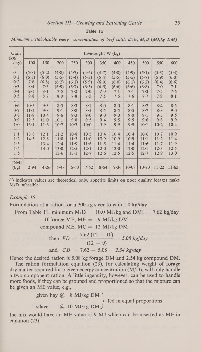 Table 11 Minimum metabolisable energy concentration of beef cattle diets, M/D (MJ/kg DM)                Gain Liveweight W (kg) «kgf OOOO day) 150 |} 200; 250; 300; 350; 400} 450}; 500; 550}; 600 0 (5:2) | (4:8) | (4:7) | (4:6) | (4:7) | (4:8) | (4:9) | (5:1) | (5:3) | (5-4) 0-1 (6:0) | (5-5) | (5-4) | (5-3) | (5-4) | (5-5) | (5:5) | (5:7) | (5-9) | (6-0) 0-2 (6:8) | (6-2) | (6:1) | (5-9) | (6:0) | (6:0) | (6-1) | (6:2) | (6-4) | (6:6) 0-3 7-5 | (6:9) | (6:7) | (6-5) | (6:5) | (6°6) | (6:6) | (6°8) | 7:0 at 0-4 8-1 7°5 19) 7:0 7:0 T 1 TA 7:3 7°5 76 0-5 Sz 8-0 7:8 7°5 T5 7:6 7-6 Ter 79 8-1 0:6 9-3 8:5 83 8-1 8-0 8-0 8:1 8-2 8-4 8:5 0-7 9°8 9-1 8:8 8:5 8:5 8-5 8°5 8-7 8-8 9-0 0-8 10-4 9:6 | 9:3 9:0 9:0 9-0 9-0 9-1 9-3 9:5 0:9 11-0 | 10-1 9-8 9-5 9°4 9°5 9°5 9-6 9-8 9-9 1-0 11-6 | 10-7 | 10-3 | 10-0 9:9 9-9 9-9 | 10-1 | 10-2 | 10-4 1-1 12-1 | 11:2 | 10-8 | 10:5 | 10-4 | 10-4 | 10-4 | 10-6 | 10-7 | 10-9 1-2 12-8 | 11-8 | 11-3 | 11-0 | 10-9 | 10-9 | 10-9 | 11-1 | 11-2 | 11-4 is3 13-4 | 02241090) 11-602) 20-54) 14. | Lied 11-64) dde7 | AT9 1-4 14-0.) 13°O | 12°35 jh AZ? 12-0 112-0. 12-0 |) 12°) &amp; 12°3 | 42:5 5 1356 (394 27 126. te 2S) Pes 12-7, ft 12°94 13-0 | | | eS | | | | | | | ——_ —__—— | —— —_ - ——  () indicates values are theoretical only, appetite limits on poor quality forages make M/D infeasible. Example 15 Formulation of a ration for a 300 kg steer to gain 1.0 kg/day From Table 11, minimum M/D = 10.0 MJ/kg and DMI = 7.62 kg/day If forage ME, MF 9 MJ/kg DM compound ME, MC = 12 MJ/kg DM 7.62 (12 — 10 then FD = ease oh = 5.08 kg/day } (12 — 9) and CD = 7.62 — 5.08 = 2.54 kg/day Hence the desired ration is 5.08 kg forage DM and 2.54 kg compound DM. The ration formulation equation (23), for calculating weight of forage dry matter required for a given energy concentration (M/D), will only handle a two component ration. A little ingenuity, however, can be used to handle more foods, if they can be grouped and proportioned so that the mixture can be given an ME value, e.g., given hay @ 8 MJ/kg DM ) f fed in equal proportions | silage @ 10 MJ/kg DM the mix would have an ME value of 9 MJ which can be inserted as MF in equation (23).