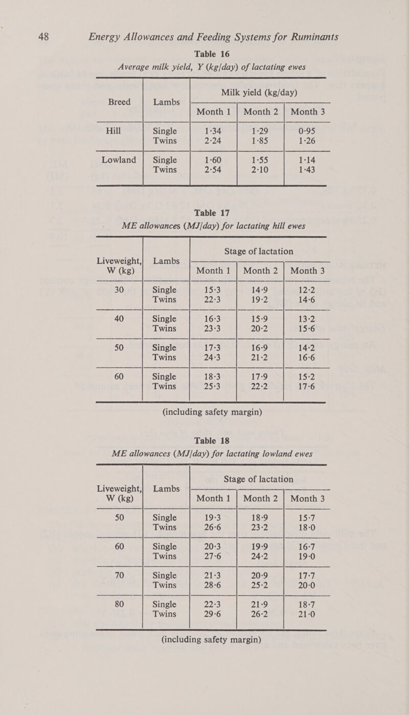 Table 16 Average milk yield, Y (kg/day) of lactating ewes         Milk yield (kg/day)    Hill 1:34 0:95 2:24 1:26 Lowland 1-60  2°54 Stage of lactation       Liveweight, po ioe Sn ee ee ee W (kg) Month 1 | Month 2 | Month 3 30 15-3 14-9 1222 2253 19-2 14-6 40 16:3 15-9 13°2 23-3 20-2 15-6 50 173 16-9 14-2 24-3 21:2 16-6 60 18-3 17:9 15-2 25-3 22:2 17-6  (including safety margin) Table 18 ME allowances (MJ/day) for lactating lowland ewes  Stage of lactation Liveweight,; Lambs          W (kg) Month 1 | Month 2 | Month 3 50 Single 19-3 18-9 15:7 Twins 26°6 eo2 18-0 60 Single 20:3 19-9 16-7 Twins 27:6 24:2 19-0 70 Single 21:3 20:9 17:3 Twins 28°6 252 20:0 80 Single 22°3 21-9 18-7 Twins 29°6 26:2 21:0  (including safety margin)