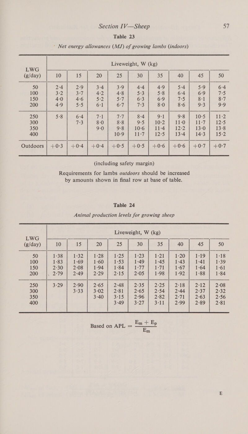 Table 23 ’ Net energy allowances (MJ) of growing lambs (indoors)  Liveweight, W (kg)            LWG oo j———-——_—_,——— —_—— --—-— ——— (g/day) 10 We) 20 2 30 Ee) 40 45 50 50 2°4 ZO 3°4 3°9 4-4 4-9 5°4 29 6°4 100 3:2 a7 4-2 4°8 5:3 a8 6°4 6:9 vi) 150 4:0 4-6 S°Z mya} 6:3 6:9 Wie) 8:1 8-7 200 4-9 ah) 6-1 6:7 13 8:0 8-6 9:3 9:9 250 5°8 6°4 at | 8-4 9-1 3 10-5 PZ 300 13 8:0 8°8 9:5 10-2 11:0 7 12:5 350 9-0 9°8 10-6 11-4 | PO 13-0 13-8 400 10:9 Pie £25 13-4 14-3 15:2    Outdoors | --0:3 |. -+-0:4 | +0-4 | --0:5 |.4-0°5 | -+-0°6 | +0°6. | +0-7.) +0°7 (including safety margin) Requirements for lambs outdoors should be increased by amounts shown in final row at base of table. Table 24 Animal production levels for growing sheep  Liveweight, W (kg)                        LWG ee a (g/day) 10 15 20 DS 30 35 50 50 1:38 £32 1-28 1 +25 4°23 12 1-18 100 1-83 1-69 1-60 1-53 1-49 1-45 1-39 150 2°30 2°08 1-94 1-84 1-77 1-71 1-61 200 &lt; sara 2°49 2°29 at5 2°05 1-98 1-84   250 3°29 2:90 2°65 2°48 2°08 300 3233 3-02 2°81 2°32 350 3-40 3°15 3°49