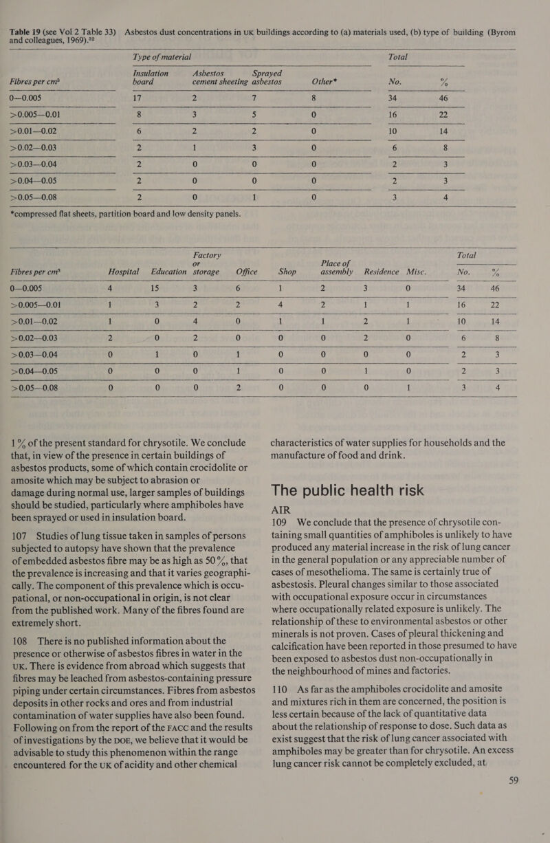 Table 19 (see Vol 2 Table 33) and colleagues, 1969).#?                    Type of material Total Insulation Asbestos Sprayed aK Fibres per cm* board cement sheeting asbestos Other* No. 8 0—0.005 17 2 7 8 and nett ws &gt;0.005—0.01 8 3 5 0 Waka reef 2 &gt;0.01—0.02 6 2 De 0 10 14 &gt;0.02—0.03 2 1 3 0 6 8 &gt;0.03—0.04 Z 0 0 0 2 3 &gt;0.04—0.05 2 0 0 0 Zz 3 &gt;0.05—0.08 2 0 1 0 3 4 *compressed flat sheets, partition board and low density panels. a. Factory Total Fibres per cm? Hospital Education peer Office Shop ei Residence Misc. No. We 0—0.005 4 15 3 6 1 2 3 0 34—~O«G &gt;0.005—0.01 1 3 2 2 4 2 1 i reas Spher® &gt;0.01—0.02 1 0 4 0 1 1 2 ie (RR &gt;0.02—0.03 2 0 2 0 0 0 2 0 6 8 &gt;0.03—0.04 0 1 0 1 0 0 0 0 2 3 &gt;0.04—0.05 0 0 0 1 0 0 1 0 or? 3 &gt;0.05—0.08 0 0 Quire toe 2 0 0 0 1 3 4  1 % of the present standard for chrysotile. We conclude that, in view of the presence in certain buildings of asbestos products, some of which contain crocidolite or amosite which may be subject to abrasion or damage during normal use, larger samples of buildings should be studied, particularly where amphiboles have been sprayed or used in insulation board. 107 Studies of lung tissue taken in samples of persons subjected to autopsy have shown that the prevalence of embedded asbestos fibre may be as high as 50%, that the prevalence is increasing and that it varies geographi- cally. The component of this prevalence which is occu- pational, or non-occupational in origin, is not clear from the published work. Many of the fibres found are extremely short. 108 There is no published information about the presence or otherwise of asbestos fibres in water in the UK. There is evidence from abroad which suggests that fibres may be leached from asbestos-containing pressure piping under certain circumstances. Fibres from asbestos deposits in other rocks and ores and from industrial contamination of water supplies have also been found. Following on from the report of the FAcc and the results of investigations by the DOE, we believe that it would be advisable to study this phenomenon within the range encountered for the UK of acidity and other chemical  characteristics of water supplies for households and the manufacture of food and drink. The public health risk AIR 109 We conclude that the presence of chrysotile con- taining small quantities of amphiboles is unlikely to have produced any material increase in the risk of lung cancer in the general population or any appreciable number of cases of mesothelioma. The same is certainly true of asbestosis. Pleural changes similar to those associated with occupational exposure occur in circumstances where occupationally related exposure is unlikely. The relationship of these to environmental asbestos or other minerals is not proven. Cases of pleural thickening and calcification have been reported in those presumed to have been exposed to asbestos dust non-occupationally in the neighbourhood of mines and factories. 110 As far as the amphiboles crocidolite and amosite and mixtures rich in them are concerned, the position is less certain because of the lack of quantitative data about the relationship of response to dose. Such data as exist suggest that the risk of lung cancer associated with amphiboles may be greater than for chrysotile. An excess lung cancer risk cannot be completely excluded, at