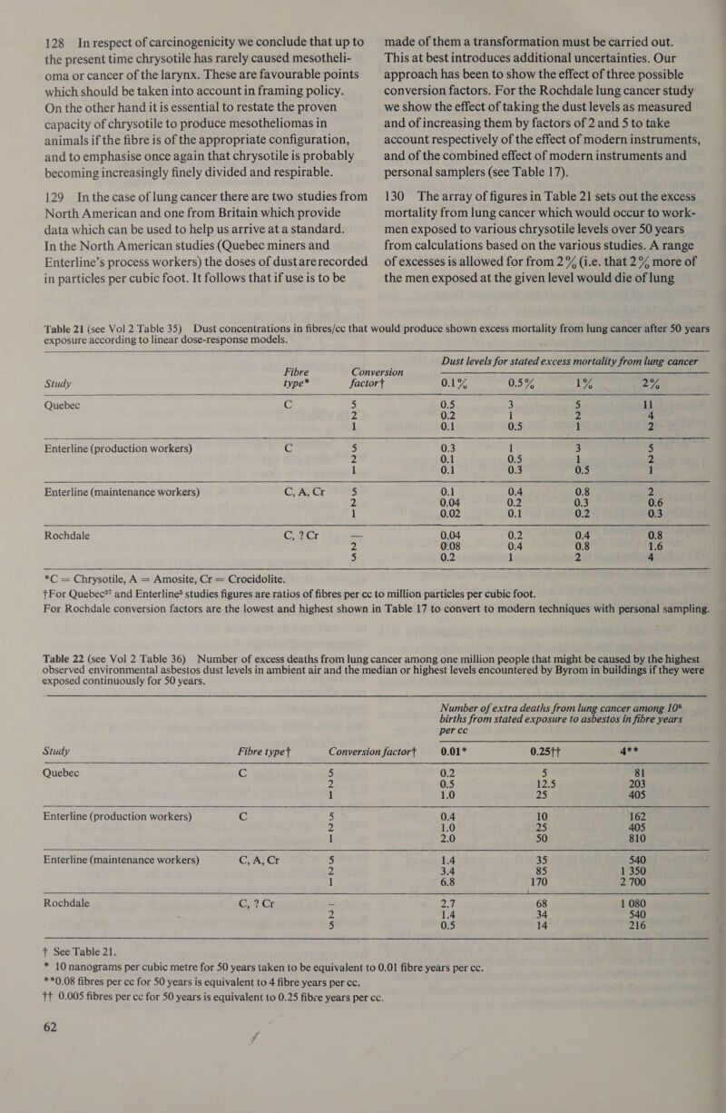 128 Inrespect of carcinogenicity we conclude thatupto made of thema transformation must be carried out. the present time chrysotile has rarely caused mesotheli- This at best introduces additional uncertainties. Our oma or cancer of the larynx. These are favourable points approach has been to show the effect of three possible which should be taken into account in framing policy. conversion factors. For the Rochdale lung cancer study On the other hand it is essential to restate the proven we show the effect of taking the dust levels as measured capacity of chrysotile to produce mesotheliomas in and of increasing them by factors of 2 and 5 to take animals if the fibre is of the appropriate configuration, account respectively of the effect of modern instruments, and to emphasise once again that chrysotile is probably and of the combined effect of modern instruments and becoming increasingly finely divided and respirable. personal samplers (see Table 17). 129 Inthe case of lung cancer there are two studiesfrom 130 Thearray of figures in Table 21 sets out the excess North American and one from Britain which provide mortality from lung cancer which would occur to work- data which can be used to help us arrive at a standard. men exposed to various chrysotile levels over 50 years In the North American studies (Quebec miners and from calculations based on the various studies. A range Enterline’s process workers) the doses of dustarerecorded _ of excesses is allowed for from 2 % (i.e. that 2% more of in particles per cubic foot. It follows that if use is to be the men exposed at the given level would die of lung Table 21 (see Vol 2 Table 35) Dust concentrations in fibres/cc that would produce shown excess mortality from lung cancer after 50 years exposure according to linear dose-response models. '  Dust levels for stated excess mortality from lung cancer          Fibre Conversion Study type* factor} 0.1% 0.5% NWA Di Quebec C 5 0.5 3 5 11 2 0.2 1 2 4 1 0.1 0.5 1 2 Enterline ( production workers) C 5 0.3 1 3 5 2 0.1 0.5 1 Z 1 0.1 0.3 0.5 1 Enterline (maintenance workers) C, A, Cr 5 0.1 0.4 0.8 2 2, 0.04 0.2 0.3 0.6 1 0.02 0.1 0.2 0.3 Rochdale CAnGr — 0.04 0.2 0.4 0.8 Z 0.08 0.4 0.8 1.6 5 0.2 1 2 4 *C = Chrysotile, A = Amosite, Cr = Crocidolite. {For Quebec?’ and Enterline® studies figures are ratios of fibres per cc to million particles per cubic foot. For Rochdale conversion factors are the lowest and highest shown in Table 17 to convert to modern techniques with personal sampling. Table 22 (see Vol 2 Table 36) Number of excess deaths from lung cancer among one million people that might be caused by the highest observed environmental asbestos dust levels in ambient air and the median or highest levels encountered by Byrom in buildings if they were exposed continuously for 50 years. Number of extra deaths from lung cancer among 10° births from stated exposure to asbestos in fibre years        per cc Study Fibre typet Conversion factort 0.01* 0.25}+ 4** Quebec C 5 0.2 5 81 2 0.5 12,5 203 1 1.0 23 405 Enterline (production workers) Cc 5 0.4 10 162 2 1.0 25 405 1 2.0 50 810 Enterline (maintenance workers) C, A, Cr 5 1.4 35 540 2 3.4 85 1 350 1 6.8 170 2 700 Rochdale GALGr — 207] 68 1 080 iz 1.4 34 540 5 0.5 14 216 + See Table 21. * 10 nanograms per cubic metre for 50 years taken to be equivalent to 0.01 fibre years per cc. **0.08 fibres per ce for 50 years is equivalent to 4 fibre years per cc. tt 0.005 fibres per cc for 50 years is equivalent to 0,25 fibre years per cc.