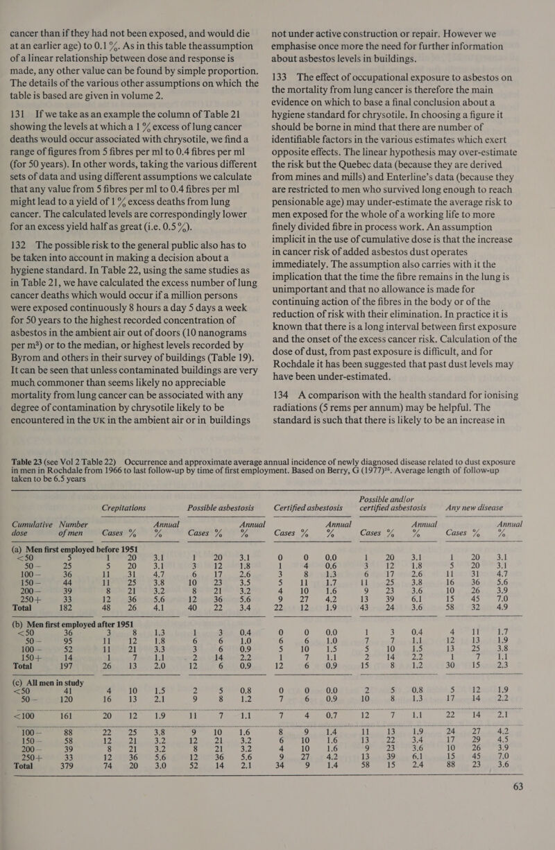 cancer than if they had not been exposed, and would die at an earlier age) to 0.1 %. As in this table theassumption of a linear relationship between dose and response is made, any other value can be found by simple proportion. The details of the various other assumptions on which the table is based are given in volume 2. 131 Ifwe take as an example the column of Table 21 showing the levels at which a 1 % excess of lung cancer deaths would occur associated with chrysotile, we find a range of figures from 5 fibres per ml to 0.4 fibres per ml (for 50 years). In other words, taking the various different sets of data and using different assumptions we calculate that any value from 5 fibres per ml to 0.4 fibres per ml might lead to a yield of 1 % excess deaths from lung cancer. The calculated levels are correspondingly lower for an excess yield half as great (i.e. 0.5%). 132 The possible risk to the general public also has to be taken into account in making a decision about a hygiene standard. In Table 22, using the same studies as in Table 21, we have calculated the excess number of lung cancer deaths which would occur if a million persons were exposed continuously 8 hours a day 5 days a week for 50 years to the highest recorded concentration of asbestos in the ambient air out of doors (10 nanograms per m®) or to the median, or highest levels recorded by Byrom and others in their survey of buildings (Table 19). It can be seen that unless contaminated buildings are very much commoner than seems likely no appreciable mortality from lung cancer can be associated with any degree of contamination by chrysotile likely to be encountered in the UK in the ambient air or in buildings not under active construction or repair. However we emphasise once more the need for further information about asbestos levels in buildings. 133 The effect of occupational exposure to asbestos on the mortality from lung cancer is therefore the main evidence on which to base a final conclusion about a hygiene standard for chrysotile. In choosing a figure it should be borne in mind that there are number of identifiable factors in the various estimates which exert opposite effects. The linear hypothesis may over-estimate the risk but the Quebec data (because they are derived from mines and mills) and Enterline’s data (because they are restricted to men who survived long enough to reach pensionable age) may under-estimate the average risk to men exposed for the whole of a working life to more finely divided fibre in process work. An assumption implicit in the use of cumulative dose is that the increase in cancer risk of added asbestos dust operates immediately. The assumption also carries with it the implication that the time the fibre remains in the lung is unimportant and that no allowance is made for continuing action of the fibres in the body or of the reduction of risk with their elimination. In practice it is known that there is a long interval between first exposure and the onset of the excess cancer risk. Calculation of the dose of dust, from past exposure is difficult, and for Rochdale it has been suggested that past dust levels may have been under-estimated. 134 A comparison with the health standard for ionising radiations (5 rems per annum) may be helpful. The standard is such that there is likely to be an increase in taken to be 6.5 years Crepitations Possible asbestosis Cumulative Number Annual Annual dose of men Cases % VA Cases % Wes (a) Men first employed before 1951 <50 5 1 20 sisi 1 20 oh 50 — 25 5 20 3.1 3 12 1.8 100 — 36 11 31 4.7 6 17 2.6 150— 44 11 25 3.8 10 23 3S 200— 39 8 21 Be. 8 21 Se 250+ 33 12 36 5.6 12 36 5.6 Total 182 48 26 4.1 40 22 3.4 (b) Men first employed after 1951 <50 36.5 @ 8 hs) 1 3 0.4 50 — 95 11 12 1.8 6 6 1.0 100 — 52 10 21 333 3 6 0.9 150+ 14 1 h | a2 14 ae. Total 197 26 13 2.0 12 6 0.9 (c) All men in study <50 41 4 10 BS 2 5 0.8 50 — 120 16 13 2a 9 8 2 <100 161 20 12 1.9 11 7 1.1 100 — 88 22 25 3.8 9 10 1.6 150 58 12 21 3.2 12 PAI 3.2 200 — 39 8 21 Bee 8 21 Be 250+ 33 12 36 5.6 12 36 5.6 Total 379 74 20 3.0 $2 14 2.1  Possible and/or Certified asbestosis certified asbestosis Any new disease Annual Annual Annual Cases % We     0 0 0.0 1 20 cl 1 20 au 1 4 0.6 3 12 1.8 5 20 34 3 8 1.3 6 17 2.6 11 31 4.7 5 11 1.7, 11 20 3.8 16 36 5.6 4 10 1.6 9 23 3.6 10 26 38 9 27 4.2 13 39 6.1 15 45 7.0 Pa 12 1.9 43 24 3.6 58 32 4.9 0 0 0.0 1 3 0.4 + 11 WE) 6 6 1.0 7 7 1.1 12 13 15 5 10 i 5 10 LS 13 25 3.8 1 iL 1.1 2 14 hate 1 i! ital LZ 6 0.9 iS 8 1.2 30 15 2,3 0 0 0.0 2 5 0.8 5 12 9 7 6 0.9 10 8 1.3 17 14 2.2 8 9 1.4 11 us’ 1.9 24 27 4.2 6 10 1.6 13 22 3.4 17 BS, 4.5 4 10 1.6 9 23 3.6 10 26 3.9 9 ma | 4.2 13 39 6.1 15 45 7.0 34 9 1.4 58 is} 2.4 88 23 3.6 