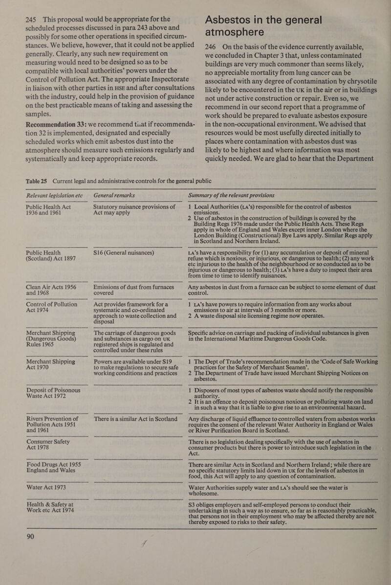 245 This proposal would be appropriate for the scheduled processes discussed in para 243 above and possibly for some other operations in specified circum- stances. We believe, however, that it could not be applied generally. Clearly, any such new requirement on measuring would need to be designed so as to be compatible with local authorities’ powers under the Control of Pollution Act. The appropriate Inspectorate in liaison with other parties in HSE and after consultations with the industry, could help in the provision of guidance on the best practicable means of taking and assessing the samples. Recommendation 33: we recommend tuat if recommenda- Asbestos in the general atmosphere 246 On the basis of the evidence currently available, we concluded in Chapter 3 that, unless contaminated buildings are very much commoner than seems likely, no appreciable mortality from lung cancer can be associated with any degree of contamination by chrysotile likely to be encountered in the UK in the air or in buildings not under active construction or repair. Even so, we recommend in our second report that a programme of work should be prepared to evaluate asbestos exposure in the non-occupational environment. We advised that resources would be most usefully directed initially to places where contamination with asbestos dust was likely to be highest and where information was most quickly needed. We are glad to hear that the Department  Public Health Act 1936 and 1961 Public Health (Scotland) Act 1897 Clean Air Acts 1956 and 1968 Control of Pollution Act 1974 (Dangerous Goods) Rules 1965 Act 1970 Waste Act 1972 Rivers Prevention of Pollution Acts 1951 and 1961 Consumer Safety Act 1978 England and Wales Water Act 1973 Work etc Act 1974 General remarks Statutory nuisance provisions of Act may apply S16 (General nuisances) covered Act provides framework for a systematic and co-ordinated approach to waste collection and disposal and substances as cargo on UK registered ships is regulated and controlled under these rules Powers are available under S19 to make regulations to secure safe working conditions and practices Summary of the relevant provisions 1 Local Authorities (LA’s) responsible for the control of asbestos emissions. 2 Use of asbestos in the construction of buildings is covered by the Building Regs 1976 made under the Public Health Acts. These Regs apply in whole of England and Wales except inner London where the London Building (Constructional) Bye Laws apply. Similar Regs apply in Scotland and Northern Ireland. LA’s have a responsibility for (1) any accumulation or deposit of mineral refuse which is noxious, or injurious, or dangerous to health; (2) any work etc injurious to the health of the neighbourhood or so conducted as to be injurious or dangerous to health; (3) LA’s have a duty to inspect their area from time to time to identify nuisances. Any asbestos in dust from a furnace can be subject to some element of dust control. 1 LA’s have powers to require information from any works about emissions to air at intervals of 3 months or more. 2 Awaste disposal site licensing regime now operates. Specific advice on carriage and packing of individual substances is given in the International Maritime Dangerous Goods Code. 1 The Dept of Trade’s recommendation made in the ‘Code of Safe Working practices for the Safety of Merchant Seamen’. 2 The Department of Trade have issued Merchant Shipping Notices on asbestos. 1 Disposers of most types of asbestos waste should notify the responsible authority. 2 It is an offence to deposit poisonous noxious or polluting waste on land in such a way that it is liable to give rise to an environmental hazard. Any discharge of liquid effluence to controlled waters from asbestos works requires the consent of the relevant Water Authority in England or Wales or River Purification Board in Scotland. There is no legislation dealing specifically with the use of asbestos in consumer products but there is power to introduce such legislation in the Act. There are similar Acts in Scotland and Northern Ireland; while there are no specific statutory limits laid down in uK for the levels of asbestos in food, this Act will apply to any question of contamination. Water Authorities supply water and La’s should see the water is wholesome. S3 obliges employers and self-employed persons to conduct their undertakings in such a way as to ensure, so far as is reasonably practicable, that persons not in their employment who may be affected thereby are not thereby exposed to risks to their safety. 
