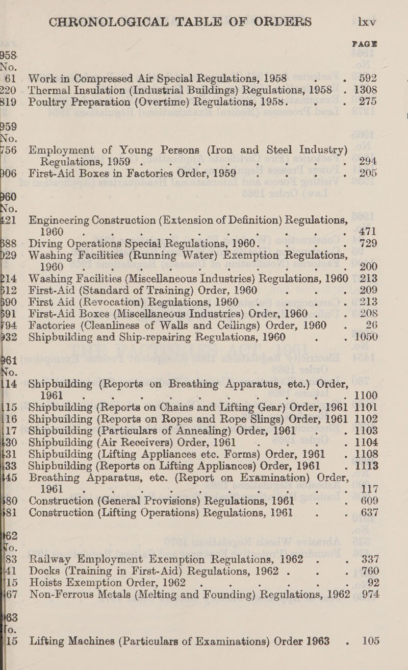  Employment of Young Persons (Iron and Steel Industry) Firet-Aid Boxes in Factories Order: 1959 205 Engineering Construction (Extension of Definition) Regulations, 1960 : ; « OAT Diving Operations Special Regulations, 1960. : 729 Washing Facilities (Running Water) Exemption Regulations, 1960 2 200 Washing Facilities (Miscellaneous Industries) Regulations, 1960 213 First-Aid (Standard of Training) Order, 1960 ‘ 209 First Aid (Revocation) Regulations, 1960 . 213 First-Aid Boxes (Miscellaneous Industries) Order, 1960 . 208 Factories (Cleanliness of Walls and Ceilings) Order, 1960 26 Shipbuilding and Ship-repairing Regulations, 1960 : 1050 np bamioe (Reports on Breathing Apparatus, etc.) Order, 1961 1100 Shipbuilding (Reports on Chains and Lifting Gear) Order, 1961 1101 Shipbuilding (Reports on Ropes and Rope Slings) Order, 1961 1102 Shipbuilding (Particulars of Annealing) Order, 1961 _.. . 1103 Shipbuilding (Air Receivers) Order, 1961 . . 1104 Shipbuilding (Lifting Appliances etc. Forms) Order, 1961 . 1108 Shipbuilding (Reports on Lifting Appliances) Order, 1961 . 1113 Breathing Apparatus, ete. (Report on Examination) see” i961 717 Construction (General Provisions) Regulations, 1961 609 Construction (Lifting Operations) Regulations, 1961 637 Railway Employment Exemption Regulations, 1962 337 Docks (Training in First-Aid) Regulations, 1962 . 760 Hoists Exemption Order, 1962 . 92 Non-Ferrous Metals (Melting and Founding) ‘Regulations, 1962 974 Lifting Machines (Particulars of Examinations) Order 1963 . 105