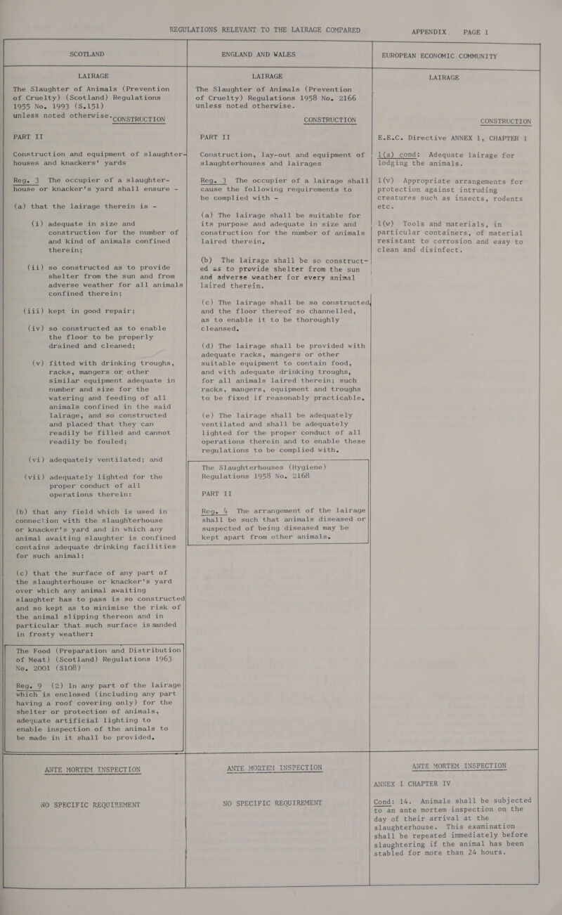    SCOTLAND   LAIRAGE    The Slaughter of Animals (Prevention of Cruelty) (Scotland) Regulations 1955 No. 1993 (S.151) unless noted otherwise. .onspRuCTION PART IT   Construction and equipment of slaughter houses and knackers' yards Reg. 3 The occupier of a slaughter- house or knacker's yard shall ensure - (a) that the lairage therein is - (i) adequate in size and construction for the number of and kind of animals confined therein; (ii) so constructed as to provide shelter from the sun and from adverse weather for all animals confined therein; (iii) kept in good repair; so constructed as to enable the floor to be properly drained and cleaned; (iv) (v) fitted with drinking troughs, racks, mangers or other similar equipment adequate in number and size for the watering and feeding of all animals confined in the said lairage, and so constructed and placed that they can readily be filled and cannot readily be fouled; (vi) adequately ventilated; and adequately lighted for the proper conduct of all operations therein: (vii) (b) that any field which is used in connection with the slaughterhouse or knacker's yard and in which any animal awaiting slaughter is confined contains adequate drinking facilities for such animal:  (c) that the surface of any part of the slaughterhouse or knacker's yard over which any animal awaiting slaughter has to pass is so constructed and so kept as to minimise the risk of the animal slipping thereon and in particular that such surface is sanded in frosty weather:  The Food (Preparation and Distribution of Meat) (Scotland) Regulations 1963 No. 2001 (S108) ~  Reg. 9 (2) In any part of the lairage which is enclosed (including any part having a roof covering only) for the shelter or protection of animals, adequate artificial lighting to enable inspection of the animals to be made in it shall be provided.      ANTE MORTEM INSPECTION NO SPECIFIC REQUIREMENT      ENGLAND AND WALES LAT RAGE CONSTRUCTION PART II  Construction, lay-out and equipment of slaughterhouses and lairages Reg. 3 The occupier of a lairage shall cause the following requirements to be complied with - (a) The lairage shall be suitable for its purpose and adequate in size and construction for the number of animals laired therein. (b) The lairage shall be so construct- | ed as to provide shelter from the sun and adverse weather for every animal laired therein.  (c) The lairage shall be so constructed and the floor thereof so channelled, as to enable it to be thoroughly cleansed. (d) The lairage shall be provided with adequate racks, mangers or other suitable equipment to contain food, and with adequate drinking troughs, for all animals laired therein; such racks, mangers, equipment and troughs to be fixed if reasonably practicable. (e) The lairage shall be adequately ventilated and shall be adequately lighted for the proper conduct of all operations therein and to enable these regulations to be complied with.  4 The Slaughterhouses (Hygiene) Regulations 1958 No. 2168 PART II Reg. 4 The arrangement of the lairage shall be such that animals diseased or suspected of being diseased may be kept apart from other animals. a      ANTE MORTEM INSPECTION NO SPECIFIC REQUIREMENT                                                     APPENDIX EUROPEAN ECONOMIC COMMUNITY  LAIRAGE       CONSTRUCTION E.E.C. Directive ANNEX 1, CHAPTER 1 l(a) cond: Adequate lairage for lodging the animals. 1(v) Appropriate arrangements for protection against intruding creatures such as insects, rodents etc. 1l@w) Tools and materials, in particular containers, of material resistant to corrosion and easy to clean and disinfect.  ANTE MORTEM INSPECTION ANNEX I CHAPTER IV Cond: 14. Animals shall be subjected to an ante mortem inspection on the day of their arrival at the slaughterhouse. This examination shall be repeated immediately before slaughtering if the animal has been stabled for more than 24 hours.           