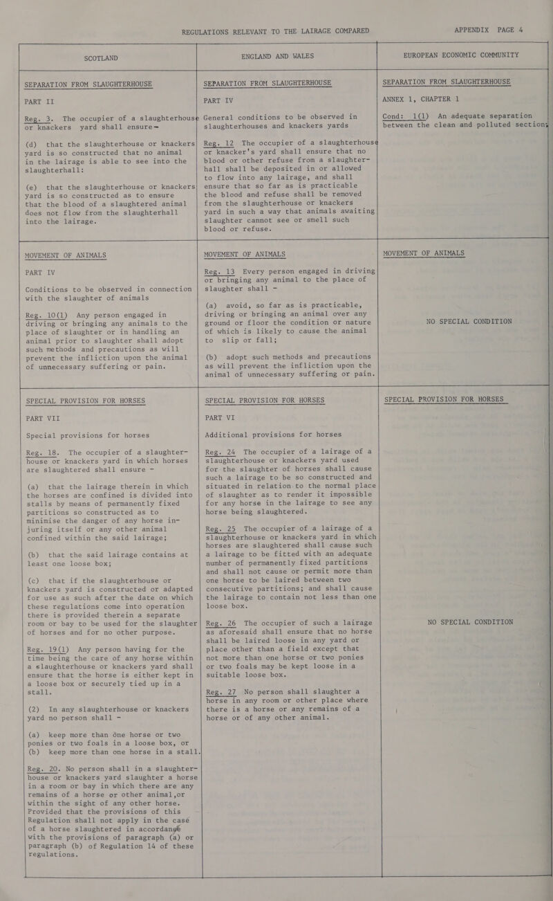      SCOTLAND ENGLAND AND WALES i EUROPEAN ECONOMIC COMMUNITY =e a SEPARATION FROM SLAUGHTERHOUSE SEPARATION FROM SLAUGHTERHOUSE SEPARATION FROM SLAUGHTERHOUSE PART II PART IV ANNEX 1, CHAPTER 1 Reg. 3. The occupier of a slaughterhous General conditions to be observed in Cond: 1(1) An adequate separation or knackers yard shall ensure— slaughterhouses and knackers yards between the clean and polluted section;  (d) that the slaughterhouse or knackers| Reg. 12 The occupier of a slaughterhous¢ yard is so constructed that no animal or knacker's yard shall ensure that no in the lairage is able to see into the blood or other refuse from a slaughter- slaughterhall: hall shall be deposited in or allowed to flow into any lairage, and shall (e) that the slaughterhouse or knackers| ensure that so far as is practicable yard is so constructed as to ensure the blood and refuse shall be removed that the blood of a slaughtered animal from the slaughterhouse or knackers does not flow from the slaughterhall yard in such a way that animals awaiting into the lairage. slaughter cannot see or smell such blood or refuse.   MOVEMENT OF ANIMALS MOVEMENT OF ANIMALS MOVEMENT OF ANIMALS PART IV Reg. 13 Every person engaged in driving or bringing any animal to the place of Conditions to be observed in connection slaughter shall - with the slaughter of animals (a) avoid, so far as is practicable,  Reg. 10(1) Any person engaged in driving or bringing an animal over any driving or bringing any animals to the ground or floor the condition or nature NO SPECIAL CONDITION place of slaughter or in handling an of which is likely to cause the animal animal prior to slaughter shall adopt fo. Slip loci s such methods and precautions as will prevent the infliction upon the animal (b) adopt such methods and precautions of unnecessary suffering or pain. as will prevent the infliction upon the animal of unnecessary suffering or pain. &lt;a reaeits SPECIAL PROVISION FOR HORSES SPECIAL PROVISION FOR HORSES SPECIAL PROVISION FOR HORSES PART VII PART VI Special provisions for horses Additional provisions for horses Reg. 18. The occupier of a slaughter- Reg. 24 The occupier of a lairage of a house or knackers yard in which horses slaughterhouse or knackers yard used are slaughtered shall ensure — for the slaughter of horses shall cause such a lairage to be so constructed and (a) that the lairage therein in which situated in relation. to the normal place the horses are confined is divided into of slaughter as to render it impossible stalls by means of permanently fixed for any horse in the lairage to see any partitions so constructed as to horse being slaughtered. minimise the danger of any horse in- juring itself or any other animal Reg. 25 The occupier of a lairage of a confined within the said lairage; slaughterhouse or knackers yard in which horses are slaughtered shall cause such (b) that the said lairage contains at a lairage to be fitted with an adequate least one loose box}; number of permanently fixed partitions and shall not cause or permit more than (c) that if the slaughterhouse or one horse to be laired between two knackers yard is constructed or adapted consecutive partitions; and shall cause for use as such after the date on which | the lairage to contain not less than one these regulations come into operation loose box. there is provided therein a separate room or bay to be used for the slaughter] Reg. 26 The occupier of such a lairage NO SPECIAL CONDITION of horses and for no other purpose. as aforesaid shall ensure that no horse shall be laired loose in any yard or Reg. 19(1) Any person having for the place other than a field except that time being the care of any horse within | not more than one horse or two ponies a slaughterhouse or knackers yard shall or two foals may be kept loose in a ensure that the horse is either kept in | suitable loose box. a loose box or securely tied up in a stall. Reg. 27 No person shall slaughter a horse in any room or other place where (2) In any slaughterhouse or knackers there is a horse or any remains of a \ yard no person shall — horse or of any other animal. (a) keep more than one horse or two ponies or two foals in a loose box, or (b) keep more than one horse in a stall. Reg. 20. No person shall in a slaughter- house or knackers yard slaughter a horse in a room or bay in which there are any remains of a horse or other animal,or within the sight of any other horse. Provided that the provisions of this Regulation shall not apply in the case of a horse slaughtered in accordange with the provisions of paragraph (a) or paragraph (b) of Regulation 14 of these regulations.     