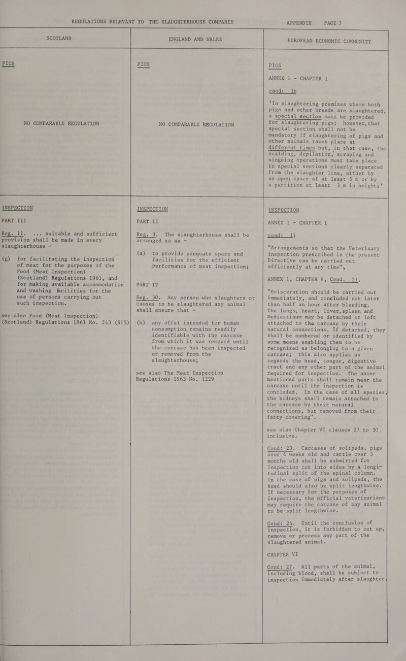 REGULATIONS SCOTLAND PIGS NO COMPARABLE REGULATION INSPECTION PART III Reg. 11. ... suitable and sufficient provision shall be made in every slaughterhouse - (g) for facilitating the inspection of meat for the purposes of the Food (Meat Inspection) (Scotland) Regulations 1961, and for making available accommodation and washing facilities for the use of persons carrying out such inspection. see also Food (Meat Inspection) (Scotland) Regulations 1961 No. 243 (S15) ENGLAND AND WALES APPENDIX PAGE 7 EUROPEAN ECONOMIC COMMUNITY  PIGS NO COMPARABLE REGULATION INSPECTION PART II Reg. 3. The slaughterhouse shall be arranged so as - (a) to provide adequate space and facilities for the efficient Performance of meat inspection; PART IV  Reg. 30. Any person who slaughters or causes to be slaughtered any animal shall ensure that - (b) any offal intended for human consumption remains readily identifiable with the carcase from which it was removed until the carcase has been inspected or removed from the slaughterhouse; see also The Meat Inspection Regulations 1963 No. 1229     PIGS ANNEX 1 - CHAPTER 1 cond: lb In slaughtering premises where both pigs and other breeds are slaughtered, a special section must be provided for slaughtering pigs; however, that special section shall not be mandatory if slaughtering of pigs and other animals takes place at different times but, in that case, the scalding, depilation, scraping and singeing operations must take place in special sections clearly separated from the slaughter line, either by an open space of at least 5 m or by a partition at least 3m in height;' ANNEX 1 - CHAPTER 1 cond: 214 Arrangements so that the Veterinary inspection prescribed in the present Directive can be carried out efficiently at any time,  ANNEX 1, CHAPTER V, Cond. 21, Evisceration should be carried out immediately, and coneluded not later than half an hour after bleeding. The lungs, heart, liver,spleen and Mediastinum may be detached or left attached to the carcase by their natural connections, if detached, they Shall be numbered or identified by some means enabling them to be recognised as belonging to a given carcase; this also applies as regards the head, tongue, digestive tract and any other part of the animal required for inspection. The above mentioned parts shall remain near the carcase until the inspection is concluded. In the case of all species, the kidneys shall remain attached to the carcase by their natural connections, but removed from their fatty covering. see also Chapter VI clauses 27 to 30 inclusive. Cond: 23. Carcases of solipeds, pigs over 4 weeks old and cattle over 3 months old shall be submitted for inspection cut into sides by a longi- tudinal split of the spinal column. In the case of pigs and solipeds, the head should also be split lengthwise. If necessary for the purposes of inspection, the official veterinarians may require the carcase of any animal to be split lengthwise.         Cond: 24. Until the conclusion of inspection, it is forbidden to cut up, remove or process any part of the slaughtered animal.        CHAPTER VI     Cond: 27. All parts of the animal, including blood, shall be subject to inspection immediately after slaughter   