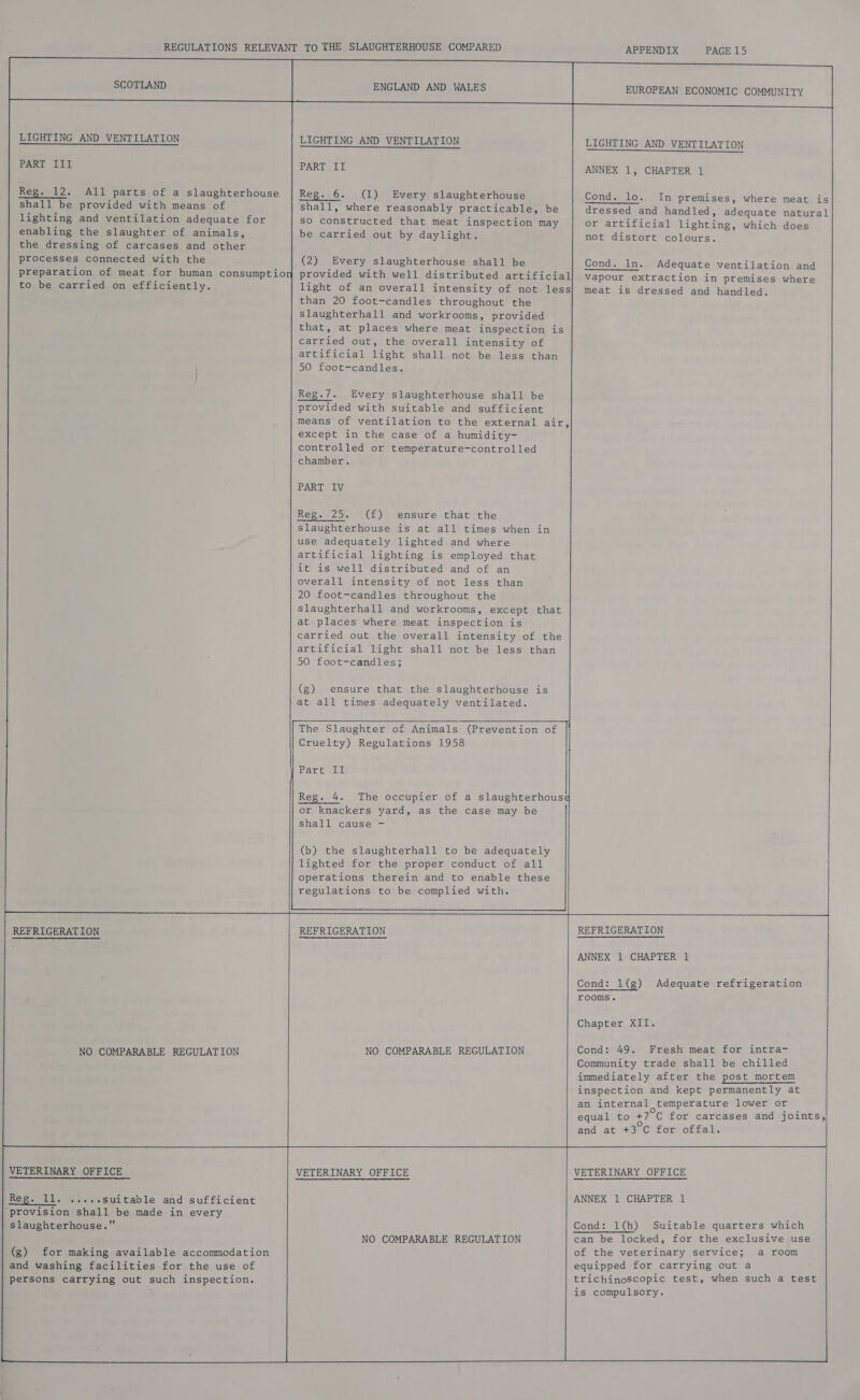 LIGHTING AND VENTILATION PART III Reg. 12. All parts of a slaughterhouse shall be provided with means of lighting and ventilation adequate for enabling the slaughter of animals, the dressing of carcases and other processes connected with the preparation of meat for human consumptio to be carried on efficiently. REFRIGERATION NO COMPARABLE REGULATION VETERINARY OFFICE ‘provision shall be made in every | slaughterhouse. (g) for making available accommodation and washing facilities for the use of persons carrying out such inspection.     ENGLAND AND WALES LIGHTING AND VENTILATION PART II Reg. 6. (1) Every slaughterhouse shall, where reasonably practicable, be so constructed that meat inspection may be carried out by daylight. (2) Every slaughterhouse shall be provided with well distributed artificial light of an overall intensity of not less than 20 foot-candles throughout the slaughterhall and workrooms, provided that, at places where meat inspection is carried out, the overall intensity of artificial light shall not be less than 50 foot-candles. Reg.7. Every slaughterhouse shall be provided with suitable and sufficient means of ventilation to the external air, except in the case of a humidity- controlled or temperature-controlled chamber. PART IV Reg. 25. (f) ensure that the slaughterhouse is at all times when in use adequately lighted and where artificial lighting is employed that it is well distributed and of an overall intensity of not less than 20 foot-candles throughout the slaughterhall and workrooms, except that at places where meat inspection is carried out the overall intensity of the artificial light shall not be less than 50 foot-candles; (g) ensure that the slaughterhouse is at all times adequately ventilated. The Slaughter of Animals (Prevention of Cruelty) Regulations 1958 | Pare ob Reg. 4. The occupier of a slaughterhous¢ or knackers yard, as the case may be shall cause -  operations therein and to enable these regulations to be complied with. REFRIGERATION  NO COMPARABLE REGULATION VETERINARY OFFICE  NO COMPARABLE REGULATION APPENDIX PAGE 15 LIGHTING AND VENTILATION ANNEX 1, CHAPTER 1 Cond. lo. In premises, where meat is dressed and handled, adequate natural or artificial lighting, which does not distort colours. Cond. In. Adequate ventilation and vapour extraction in premises where meat is dressed and handled.  REFRIGERATION ANNEX 1 CHAPTER 1 Adequate refrigeration Cond: 1(g) rooms. Chapter XII. Cond: 49. Fresh meat for intra- Community trade shall be chilled immediately after the post mortem inspection and kept permanently at an internal temperature lower or equal to +7°C for carcases and joints, and at +3 C for offal. VETERINARY OFFICE  Cond: 1(h) Suitable quarters which can be locked, for the exclusive use of the veterinary service; a roqm equipped for carrying out a trichinoscopic test, when such a test is compulsory. 