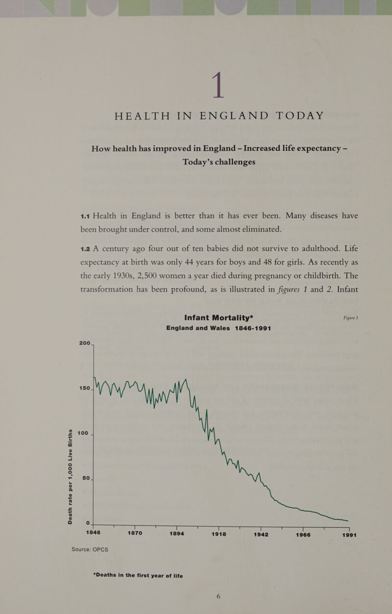 i HEALT HVUN®ENGEAND Ee: Dery How health has improved in England -— Increased life expectancy — Today’s challenges 1.1 Health in England is better than it has ever been. Many diseases have been brought under control, and some almost eliminated. 1.2 A century ago four out of ten babies did not survive to adulthood. Life expectancy at birth was only 44 years for boys and 48 for girls. As recently as the early 1930s, 2,500 women a year died during pregnancy or childbirth. The transformation has been profound, as is illustrated in figures 1 and 2. Infant Infant Mortality* Figure 1 England and Wales 1846-1991 200 150 £ 100 rE fo o 2 vol °o °o = r 50 - o a o Cd © h &lt;= Led 1] ® a 0 1846 1870 1894 1918 1942 1966 1991 Source: OPCS *Deaths in the first year of life