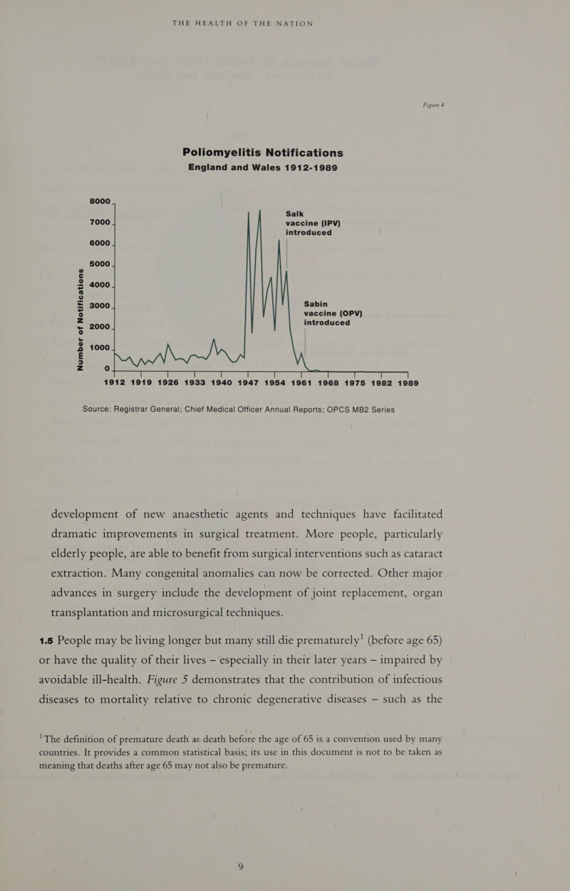 Figure 4 Poliomyelitis Notifications England and Wales 1912-1989       Salk vaccine (IPV) introduced 7000 6000 5000 4000 Sabin vaccine (OPV) introduced 3000 2000  Number of Notifications 1912 1919 1926 1933 1940 1947 1954 1961 1968 1975 1982 1989 Source: Registrar General; Chief Medical Officer Annual Reports; OPCS MB2 Series development of new anaesthetic agents and techniques have facilitated dramatic improvements in surgical treatment. More people, particularly elderly people, are able to benefit from surgical interventions such as cataract extraction. Many congenital anomalies can now be corrected. Other major advances in surgery include the development of joint replacement, organ transplantation and microsurgical techniques. 1.5 People may be living longer but many still die prematurely! (before age 65) or have the quality of their lives — especially in their later years — impaired by avoidable ill-health. Figure 5 demonstrates that the contribution of infectious diseases to mortality relative to chronic degenerative diseases — such as the 'The definition of premature death as death before the age of 65 is a convention used by many countries. It provides a common statistical basis; its use in this document is not to be taken as meaning that deaths after age 65 may not also be premature.