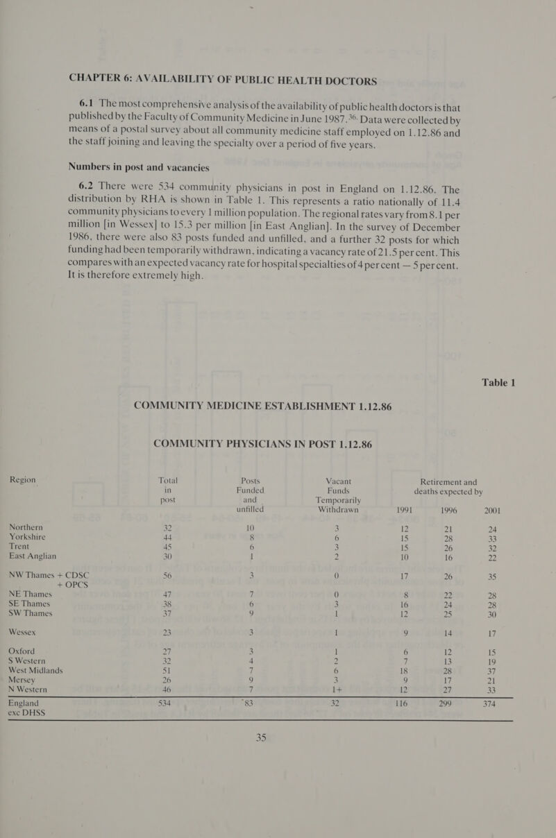CHAPTER 6: AVAILABILITY OF PUBLIC HEALTH DOCTORS 6.1 The most comprehensive analysis of the availability of public health doctors is that published by the Faculty of Community Medicine in June 1987.3 Data were collected by means of a postal survey about all community medicine staff employed on 1.12.86 and the staff joining and leaving the specialty over a period of five years. Numbers in post and vacancies 6.2 There were 534 community physicians in post in England on 1.12.86. The distribution by RHA is shown in Table 1. This represents a ratio nationally of 11.4 community physicians to every | million population. The regional rates vary from8.1 per million [in Wessex] to 15.3 per million [in East Anglian]. In the survey of December 1986, there were also 83 posts funded and unfilled, and a further 32 posts for which funding had been temporarily withdrawn, indicating a vacancy rate of 21.5 percent. This compares with an expected vacancy rate for hospital specialties of 4 percent — 5 percent. It is therefore extremely high. COMMUNITY MEDICINE ESTABLISHMENT 1.12.86 COMMUNITY PHYSICIANS IN POST 1.12.86 Table 1 Region Total Posts Vacant Retirement and in Funded Funds deaths expected by post and — Temporarily unfilled Withdrawn 199] 1996 2001 Northern 32 LO 3 12 21 24 Yorkshire 4 8 6 1S 28 33 Trent 45 6 3 15 26 32 East Anglian 30 I 2 10 16 22 NW Thames + CDSC 56 3 0 17 26 35 + OPCS me NE Thames 47 7 0 8 22 28 SE Thames 38 6 3 16 24 28 SW Thames 37 9 i 12 25 30 Wessex 23 3 I 9 14 17 Oxford DT, 3 | 6 12 15 S Western 32 4 2 7 _ 19 West Midlands 51 7 ° + fa st Mersey 26 9 E 9 17 21 N Western 46 i 1+ 12 27 33 England 534 “83 a2 116 299 374 o&amp; exc DHSS 