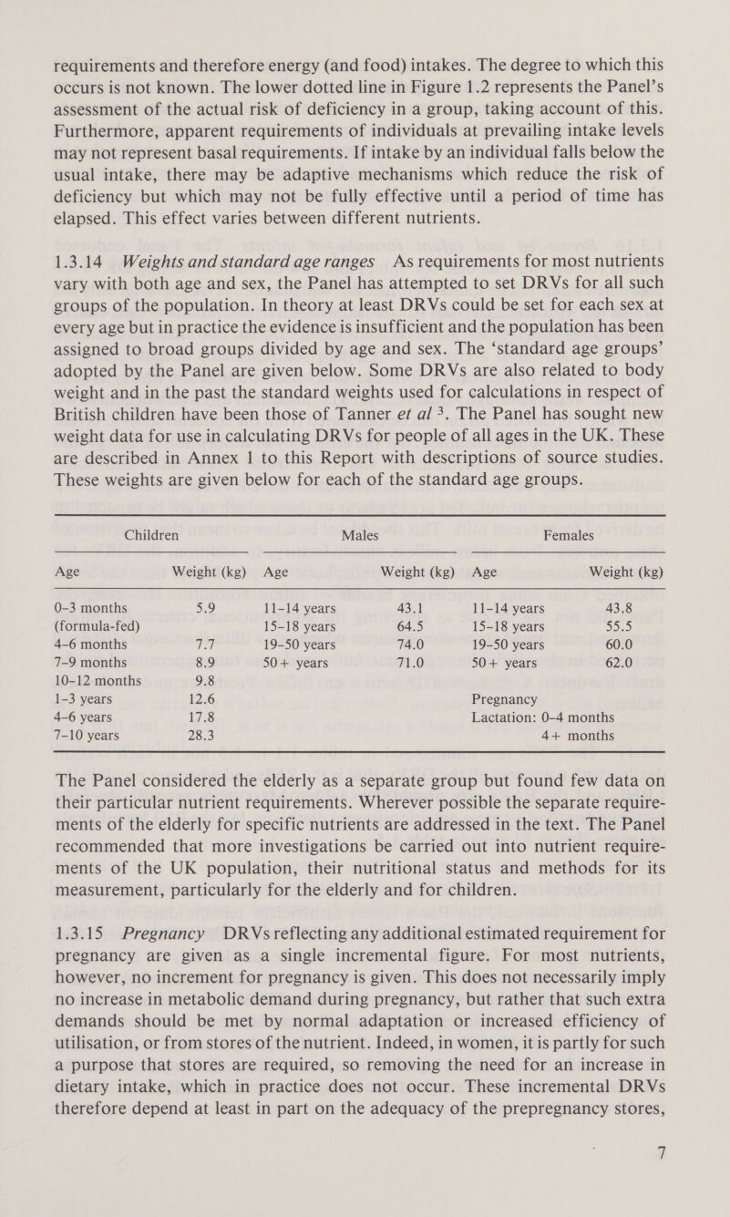 requirements and therefore energy (and food) intakes. The degree to which this occurs is not known. The lower dotted line in Figure 1.2 represents the Panel’s assessment of the actual risk of deficiency in a group, taking account of this. Furthermore, apparent requirements of individuals at prevailing intake levels may not represent basal requirements. If intake by an individual falls below the usual intake, there may be adaptive mechanisms which reduce the risk of deficiency but which may not be fully effective until a period of time has elapsed. This effect varies between different nutrients. 1.3.14 Weights and standard age ranges As requirements for most nutrients vary with both age and sex, the Panel has attempted to set DRVs for all such groups of the population. In theory at least DRVs could be set for each sex at every age but in practice the evidence is insufficient and the population has been assigned to broad groups divided by age and sex. The ‘standard age groups’ adopted by the Panel are given below. Some DRVs are also related to body weight and in the past the standard weights used for calculations in respect of British children have been those of Tanner eft a/ 3. The Panel has sought new weight data for use in calculating DRVs for people of all ages in the UK. These are described in Annex 1 to this Report with descriptions of source studies. These weights are given below for each of the standard age groups. Children Males Females Age Weight (kg) Age Weight (kg) Age Weight (kg) 0-3 months 5.9 11-14 years 43.1 11-14 years 43.8 (formula-fed) 15-18 years 64.5 15-18 years ee) 4-6 months i pss 19-50 years 74.0 19-50 years 60.0 7-9 months 8.9 50+ years 71.0 50+ years 62.0 10-12 months 9.8 1-3 years 12.6 Pregnancy 4-6 years 17.8 Lactation: 0-4 months 7-10 years pL Pe. 4+ months The Panel considered the elderly as a separate group but found few data on their particular nutrient requirements. Wherever possible the separate require- ments of the elderly for specific nutrients are addressed in the text. The Panel recommended that more investigations be carried out into nutrient require- ments of the UK population, their nutritional status and methods for its measurement, particularly for the elderly and for children. 1.3.15 Pregnancy DRVsreflecting any additional estimated requirement for pregnancy are given as a single incremental figure. For most nutrients, however, no increment for pregnancy is given. This does not necessarily imply no increase in metabolic demand during pregnancy, but rather that such extra demands should be met by normal adaptation or increased efficiency of utilisation, or from stores of the nutrient. Indeed, in women, it is partly for such a purpose that stores are required, so removing the need for an increase in dietary intake, which in practice does not occur. These incremental DRVs therefore depend at least in part on the adequacy of the prepregnancy stores,