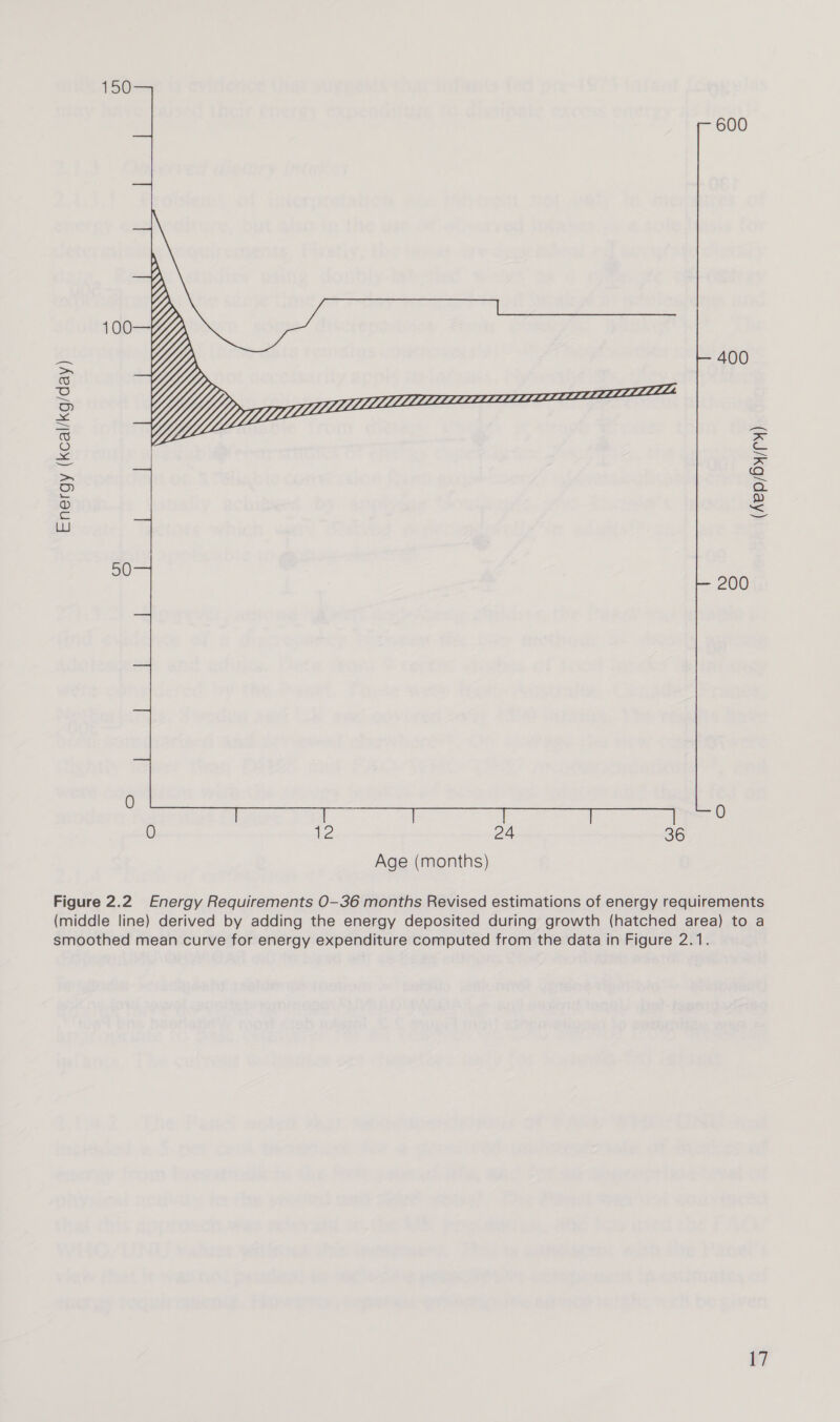 150  600 100 shen 400 &gt; O aS) oD =&lt; is e O (as = = = 2 g $ 2 = Lu 50 200 . 0 0 12 24 36 Age (months) Figure 2.2 Energy Requirements O-36 months Revised estimations of energy requirements (middle line) derived by adding the energy deposited during growth (hatched area) to a smoothed mean curve for energy expenditure computed from the data in Figure 2.1.