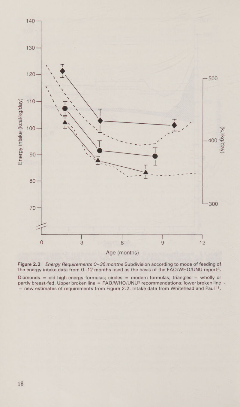 140 130 (Aep/6/¢) 120 500 &gt; 110 ©) oO =&lt; w (@) = 100 ® ws e 400 oS e270 = LU 80 300 70  0 3 6 9g 12 Age (months) Figure 2.3. Energy Requirements O-36 months Subdivision according to mode of feeding of the energy intake data from O-12 months used as the basis of the FAO/WHO/UNU report?. Diamonds = old high-energy formulas; circles = modern formulas; triangles = wholly or partly breast-fed. Upper broken line = FAO/WHO/UNU$ recommendations; lower broken line - = new estimates of requirements from Figure 2.2. Intake data from Whitehead and Paul'.