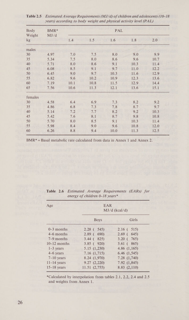 Table 2.5 Estimated Average Requirements (MJ/d) of children and adolescents (10-18 years) according to body weight and physical activity level (PAL) Body BMR* PAL Weight MJ/d EUR aGlbagaa aad pane aie iain eae ae kg 1.4 ES 1.6 1.8 ya) males 30 4.97 7.0 TD 8.0 9.0 9.9 35 5.34 i 8.0 8.6 9.6 16.7 40 a. 8.0 8.6 9.1 10.3 11.4 45 6.08 8.5 9.1 9.7 11.0 22.2 50 6.45 9.0 9.7. 10.3 11.6 12.9 53 6.82 9.6 10.2 10.9 12.3 13.6 60 7.19 10.1 10.8 11.5 12.9 14.4 65 7.56 10.6 1t.3 1 13.6 ee | females 30 4.58 6.4 6.9 me 8.2 02 aS 4.86 6.8 to 7.8 S71 9.7 40 5.14 iy? Ter a 9.2 10.3 45 5.42 7.6 8.1 8.7 9.8 10.8 50 5.70 8.0 8.5 9.1 10.3 11.4 55 5.98 8.4 9.0 9.6 10.8 12.0 60 6.26 8.8 9.4 10.0 i1.3 125 BMR* = Basal metabolic rate calculated from data in Annex 1 and Annex 2. Table 2.6 Estimated Average Requirements (EARs) for energy of children 0-18 years* Age EAR MJ/d (kcal/d) Boys Girls 0-3 months 2.25, (,. d49) 2.16 € 315) 4-6 months 2.89 ( 690) 2.69 ( 645) 7-9 months 3.44 ( 825) 3.20 ( 765) 10-12 months 3.85 ( 920) 3.61 ( 865) 1-3 years 5.15 (1,250) 4.86 (1,165) 4-6 years ye we ae) 6.46 (1,545) 7-10 years 8.24 (1,970) 7.28 (1,740) 11-14 years 9.27 (2,220) 7.92 (1,845) 15-18 years 1.32 C3735) 8.83 (2,110) *Calculated by interpolation from tables 2.1, 2.2, 2.4 and 2.5