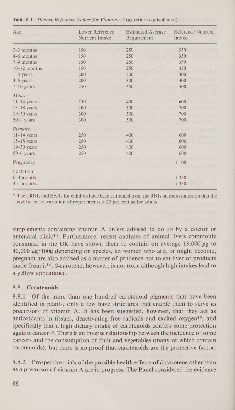 Table 8.1 Dietary Reference Values for Vitamin A* (wg retinol equivalent/d) Age Lower Reference Estimated Average Reference Nutrient Nutrient Intake Requirement Intake 0-3 months 150 250 350 4-6 months 150 250 350 7-9 months 150 250 350 10-12 months 150 250 350 1-3 years 200 300 400 4-6 years 200 300 400 7-10 years 250 350 500 Males 11-14 years 250 400 600 15-18 years 300 500 700 19-50 years 300 500 700 50+ years 300 500 700 Females 11-14 years 250 400 600 15-18 years 250 400 600 19-50 years 250 400 600 50+ years 250 400 600 Pregnancy +100 Lactation: 0-4 months + 350 4+ months + 350 * The LRNIs and EARs for children have been estimated from the RNIs on the assumption that the coefficient of variation of requirements is 20 per cent as for adults. supplements containing vitamin A unless advised to do so by a doctor or antenatal clinic!¢. Furthermore, recent analyses of animal livers commonly consumed in the UK have shown them to contain on average 13,000 ng to 40,000 pg/100g depending on species, so women who are, or might become, pregnant are also advised as a matter of prudence not to eat liver or products made from it!4. 6-carotene, however, is not toxic although high intakes lead to a yellow appearance. 8.8 Carotenoids 8.8.1 Of the more than one hundred carotenoid pigments that have been identified in plants, only a few have structures that enable them to serve as precursors of vitamin A. It has been suggested, however, that they act as antioxidants in tissues, deactivating free radicals and excited oxygen!5, and specifically that a high dietary intake of carotenoids confers some protection against cancer!®. There is an inverse relationship between the incidence of some cancers and the consumption of fruit and vegetables (many of which contain carotenoids), but there is no proof that carotenoids are the protective factor. 8.8.2 Prospective trials of the possible health effects of G-carotene other than as a precursor of vitamin A are in progress. The Panel considered the evidence