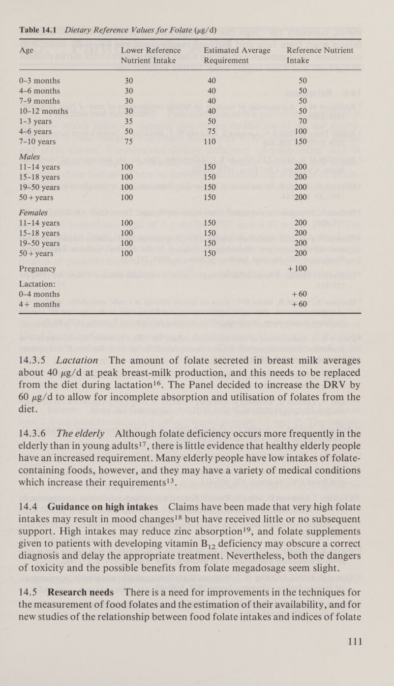 Table 14.1 Dietary Reference Values for Folate (ug/d) Age Lower Reference Estimated Average Reference Nutrient Nutrient Intake Requirement Intake 0-3 months 30 40 50 4-6 months 30 40 50 7-9 months 30 40 50 10-12 months 30 40 50 1-3 years 35 50 70 4-6 years 50 75 100 7-10 years vf) 110 150 Males 11-14 years 100 150 200 15-18 years 100 150 200 19-50 years 100 150 200 50 + years 100 150 200 Females 11-14 years 100 150 200 15-18 years 100 150 200 19-50 years 100 150 200 50 + years 100 150 200 Pregnancy +100 Lactation: 0-4 months +60 4+ months +60 14.3.5 Lactation The amount of folate secreted in breast milk averages about 40 pg/d at peak breast-milk production, and this needs to be replaced from the diet during lactation!®. The Panel decided to increase the DRV by 60 pg/d to allow for incomplete absorption and utilisation of folates from the diet. 14.3.6 Theelderly Although folate deficiency occurs more frequently in the elderly than in young adults!’, there is little evidence that healthy elderly people have an increased requirement. Many elderly people have low intakes of folate- containing foods, however, and they may have a variety of medical conditions which increase their requirements!3. 14.4 Guidance on high intakes Claims have been made that very high folate intakes may result in mood changes!® but have received little or no subsequent support. High intakes may reduce zinc absorption!?, and folate supplements given to patients with developing vitamin B,, deficiency may obscure a correct diagnosis and delay the appropriate treatment. Nevertheless, both the dangers of toxicity and the possible benefits from folate megadosage seem slight. 14.5 Research needs There is a need for improvements in the techniques for the measurement of food folates and the estimation of their availability, and for new studies of the relationship between food folate intakes and indices of folate