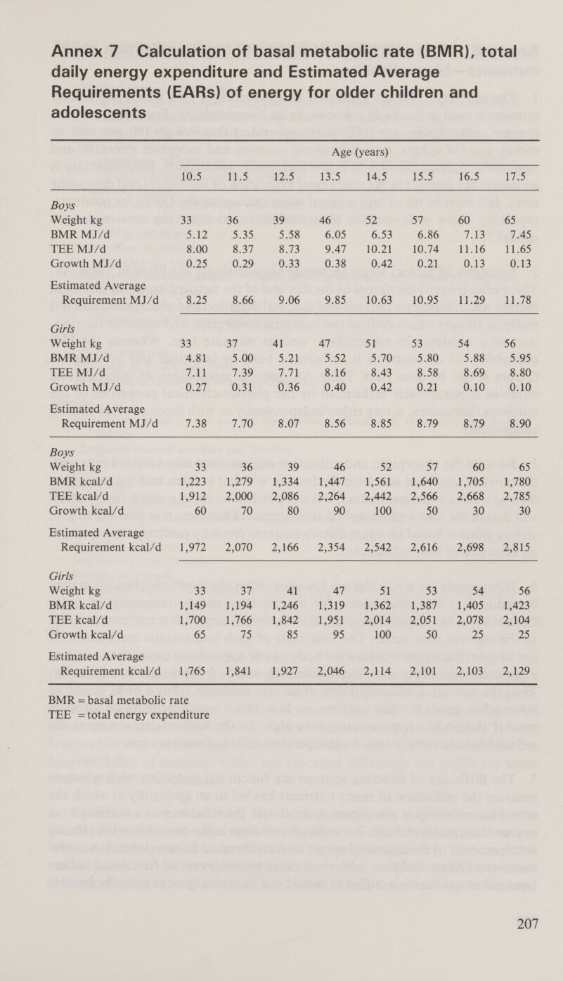 Annex 7 Calculation of basal metabolic rate (BMR), total daily energy expenditure and Estimated Average Requirements (EARs) of energy for older children and adolescents Age (years) 10.5 Nae 12 be) 14.5 eyes) 16.5 we) Boys Weight kg 33 36 39 46 52 57 60 65 BMR MJ/d 5-12 D.a5 5.58 6.05 6.53 6.86 Tks 7.45 TEE MJ/d 8.00 8.37 8.73 9.47 10.21 10.74 1116 11.65 Growth MJ/d 0.25 0.29 0.33 0.38 0.42 0.21 0.13 0.13 Estimated Average Requirement MJ/d 8.25 8.66 9.06 9.85 10.63 10.95 b129 . 117s Girls Weight kg 33 37 4] 47 51 53 54 56 BMR MJ/d 4.81 5.00 324 2 5.70 5.80 5.88 5.95 TEE MJ/d ye | 7.39 a7 8.16 8.43 8.58 8.69 8.80 Growth MJ/d O27 0.31 0.36 0.40 0.42 0.21 0.10 0.10 Estimated Average Requirement MJ/d 7.38 7.70 8.07 8.56 8.85 8.79 8.79 8.90 Boys Weight kg 33 36 39 46 52 a7 60 65 BMR kcal/d 1,223 1,279 1,334 1,447 1,561 1,640 1,705 1,780 TEE kcal/d £,912&lt; ~2,000: 5 .+2,086 «23264-4;-42,442..2 566, » 235668 5 2,485 Growth kcal/d 60 70 80 90 100 50 30 30 Estimated Average Requirement keal/d'1,972 2,070 2,166 .2,354 .« 2;542¢ ~ :2;6)6; &gt;.2;698—+ 2,815 Girls Weight kg 33 37 41 47 51 53 54 56 BMR kcal/d 1,149 1,194 1,246 1,319 1,362 1,387 1,405 1,423 TEE kcal/d 1,700 1,766 1,842 1,951 2,014 2,051 2,078 2,104 Growth kcal/d 65 75 85 95 100 50 2D 25 Estimated Average Requirement kcal/d 1,765 1,841 15927 4 23046 wp 2A. ~ 2AOl+32s103% i 23129 BMR = basal metabolic rate TEE =total energy expenditure