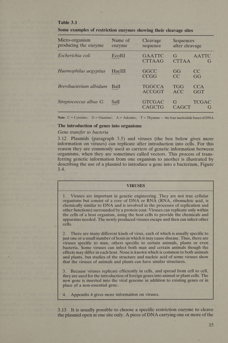 Table 3.1 Some examples of restriction enzymes showing their cleavage sites  Micro-organism Name of Cleavage Sequences producing the enzyme enzyme sequence after cleavage Escherichia coli EcoRI GAATTC G AATTC CTTAAG CITAA G Haemophilus aegyptius Haelll GGCC GG CG CCGG cE GG Brevibacterium albidum Ball TGGCCA TGG CCA ACCGGT ACC GGT Streptococcus albus G. Sall GTCGAC G TCGAC CAGCTG CAGCT G Note: C = Cytosine; G= Guanine; A= Adenine; T= Thymine — the four nucleotide bases of DNA The introduction of genes into organisms Gene transfer to bacteria 3.12 Plasmids (paragraph 3.5) and viruses (the box below gives more information on viruses) can replicate after introduction into cells. For this reason they are commonly used as carriers of genetic information between organisms, when they are sometimes called vectors. This process of trans- ferring genetic information from one organism to another is illustrated by describing the use of a plasmid to introduce a gene into a bacterium, Figure 3.4. VIRUSES 1. Viruses are important in genetic engineering. They are not true cellular organisms but consist of a core of DNA or RNA (RNA, ribonucleic acid, is chemically similar to DNA and is involved in the processes of replication and other functions) surrounded by a protein coat. Viruses can replicate only within the cells of a host organism, using the host cells to provide the chemicals and apparatus needed. The newly produced viruses escape and then can infect other cells.            2. There are many different kinds of virus, each of which is usually specific to just one or a small number of hosts in which it may cause disease. Thus, there are viruses specific to man, others specific to certain animals, plants or even bacteria. Some viruses can infect both man and certain animals though the effects may differ in each host. None is known which is common to both animals and plants, but studies of the structure and nucleic acid of some viruses show that the viruses of animals and plants can have similar structures.         3. Because viruses replicate efficiently in cells, and spread from cell to cell, they are used for the introduction of foreign genes into animal or plant cells. The new gene is inserted into the viral genome in addition to existing genes or in place of a non-essential gene.      4. Appendix 4 gives more information on viruses. 