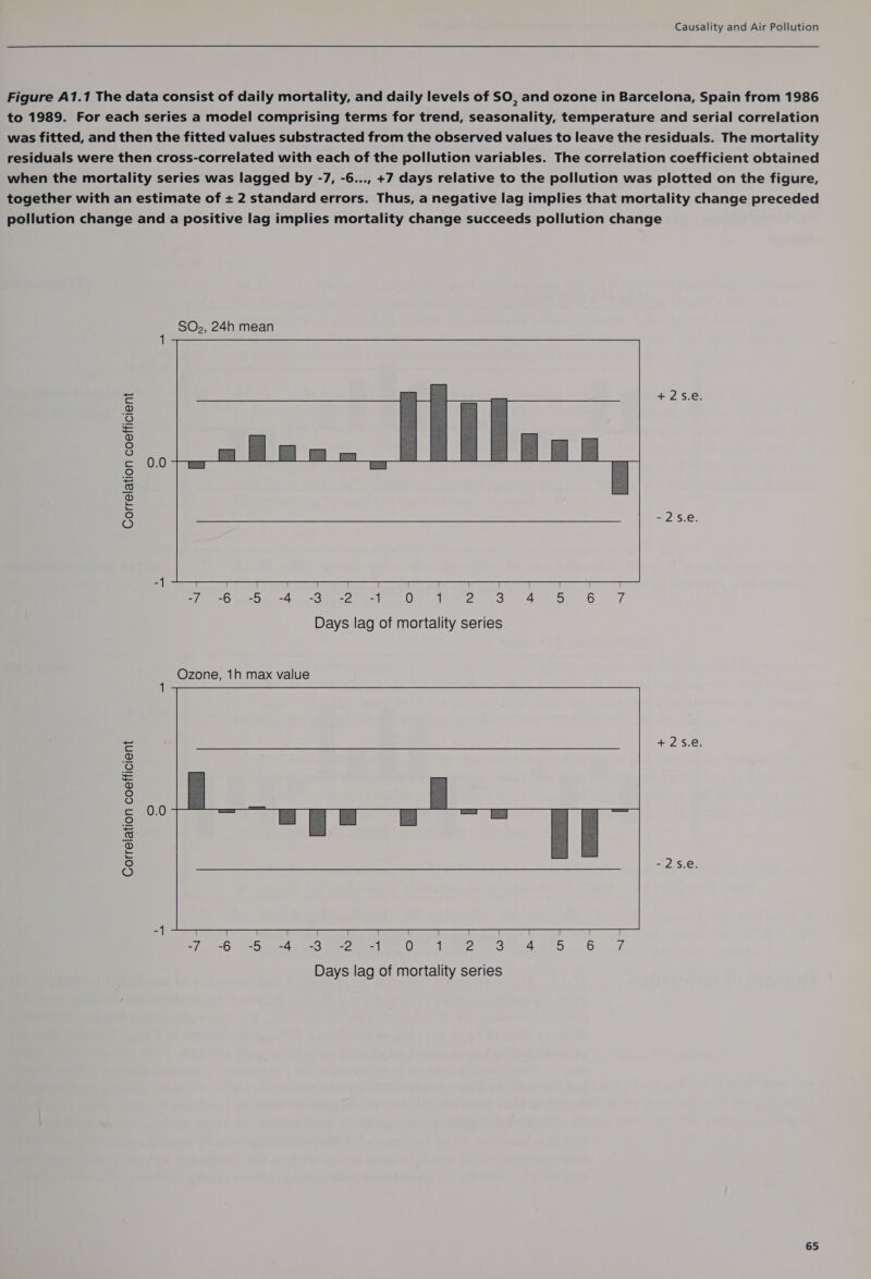 Figure A1.1 The data consist of daily mortality, and daily levels of SO, and ozone in Barcelona, Spain from 1986 to 1989. For each series a model comprising terms for trend, seasonality, temperature and serial correlation was fitted, and then the fitted values substracted from the observed values to leave the residuals. The mortality residuals were then cross-correlated with each of the pollution variables. The correlation coefficient obtained when the mortality series was lagged by -7, -6..., +7 days relative to the pollution was plotted on the figure, together with an estimate of + 2 standard errors. Thus, a negative lag implies that mortality change preceded pollution change and a positive lag implies mortality change succeeds pollution change   e +25.e. a 2 ® (eo) oO =) 0:0 ae) &amp; 2 8 -25.e. | I Ti) ee Ss einer: eS he eee Oe he) eo ae oo 6. ae Days lag of mortality series Ozone, 1h max value = +25.e. a) 2 Oo (e) oO ic 2 ics 2 8 asc 