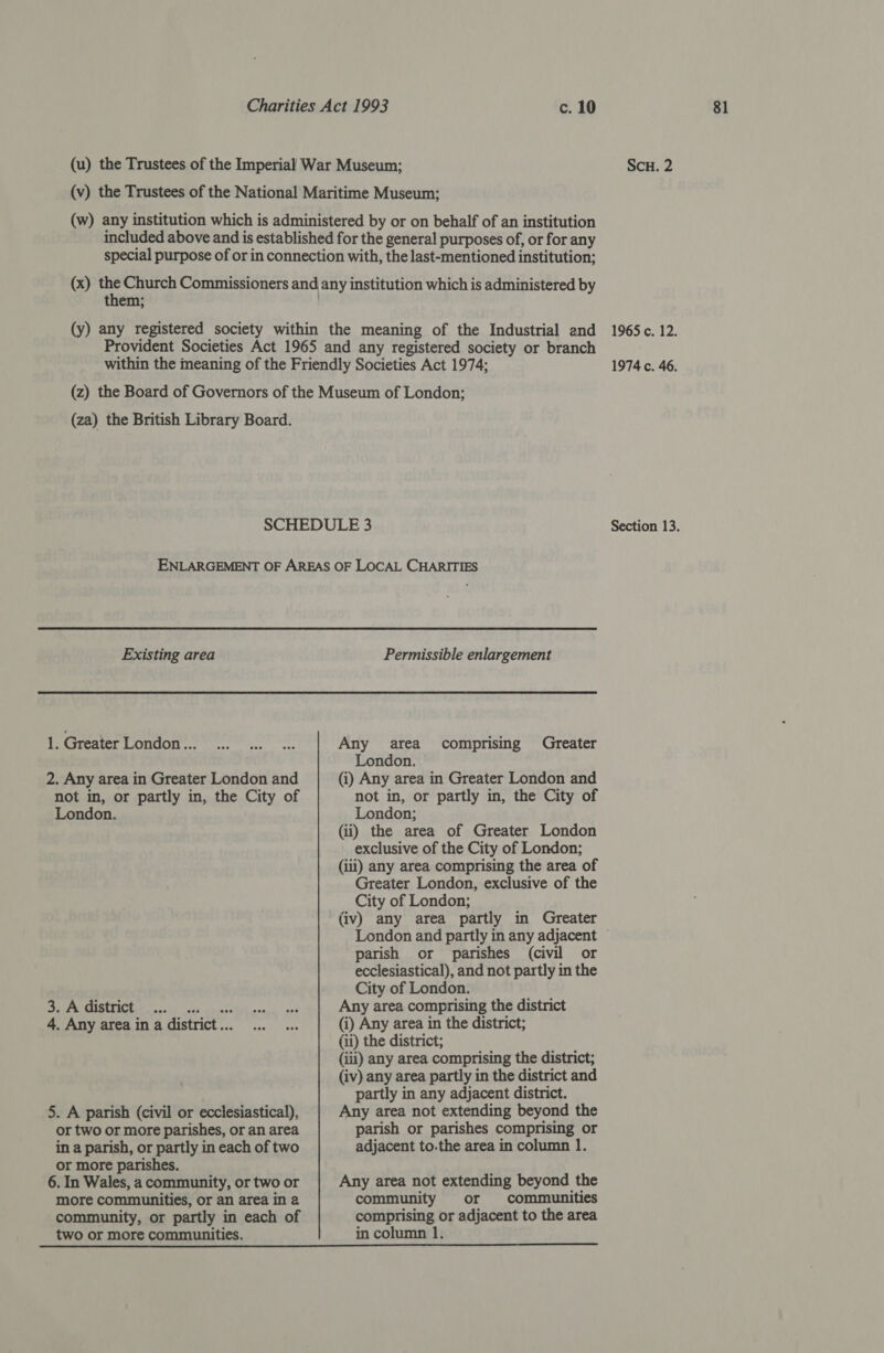 c. 10 them; (za) the British Library Board. Existing area 1. Greater London... 2. Any area in Greater London and not in, or partly in, the City of London. Fe PR MMBC a. ans paiane 4, Any area in a district... 5. A parish (civil or ecclesiastical), or two or more parishes, or an area in a parish, or partly in each of two or more parishes. 6. In Wales, a community, or two or more communities, or an area in 2 community, or partly in each of two or more communities. Permissible enlargement Any area London. (i) Any area in Greater London and not in, or partly in, the City of London; (ii) the area of Greater London exclusive of the City of London; (iii) any area comprising the area of Greater London, exclusive of the City of London; (iv) any area partly in Greater comprising Greater parish or parishes (civil or ecclesiastical), and not partly in the City of London. Any area comprising the district (i) Any area in the district; (iii) any area comprising the district; (iv) any area partly in the district and partly in any adjacent district. Any area not extending beyond the parish or parishes comprising or adjacent to.the area in column 1. Any area not extending beyond the community or communities comprising or adjacent to the area in column 1. 81