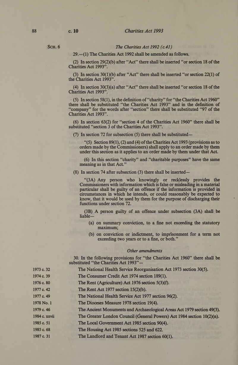 Scu. 6 The Charities Act 1992 (c.41) 29.—(1) The Charities Act 1992 shall be amended as follows. (2) In section 29(2)(b) after “‘Act’’ there shall be inserted “‘or section 18 of the Charities Act 1993”. (3) In section 30(1)(b) after “Act” there shall be inserted “‘or section 22(1) of the Charities Act 1993”. (4) In section 30(3)(a) after ““Act’’ there shall be inserted “‘or section 18 of the Charities Act 1993”. - (5) In section 58(1), in the definition of “charity” for “the Charities Act 1960” there shall be substituted “the Charities Act 1993” and in the definition of “company” for the words after “‘section” there shall be substituted ‘97 of the Charities Act 1993”. (6) In section 63(2) for “‘section 4 of the Charities Act 1960” there shall be substituted “‘section 3 of the Charities Act 1993”. (7) In section 72 for subsection (5) there shall be substituted — (5) Section 89(1), (2) and (4) of the Charities Act 1993 (provisions as to orders made by the Commissioners) shall apply to an order made by them under this section as it applies to an order made by them under that Act. (6) In this section “charity” and .“charitable purposes” have the same meaning as in that Act.” (8) In section 74 after subsection (3) there shall be inserted— “(3A) Any person who knowingly or recklessly provides the Commissioners with information which is false or misleading in a material particular shall be guilty of an offence if the information is provided in circumstances in which he intends, or could reasonably be expected to know, that it would be used by them for the purpose of discharging their functions under section 72. (3B) A person guilty of an offence under subsection (3A) shall be liable— (a) on summary conviction, to a fine not exceeding the statutory maximum; (b) on conviction or indictment, to imprisonment for a term not exceeding two years or to a fine, or both.” Other amendments 30. In the following provisions for “the Charities Act 1960” there shall be substituted “the Charities Act 1993” — 1973 c. 32 The National Health Service Reorganisation Act 1973 section 30(5). 1974 c. 39 The Consumer Credit Act 1974 section 189(1). 1976 c. 80 The Rent (Agriculture) Act 1976 section 5(3)(f). 1977 c. 42 The Rent Act 1977 section 15(2)(b). 1977 c. 49 The National Health Service Act 1977 section 96(2). 1978 No. 1 The Dioceses Measure 1978 section 19(4). 1979 c. 46 The Ancient Monuments and Archaeological Areas Act 1979 section 49(3). 1984 c. xxvii The Greater London Council (General Powers) Act 1984 section 10(2)(n). 1985 c. 51 The Local Government Act 1985 section 90(4). 1985 c. 68 The Housing Act 1985 sections 525 and 622.