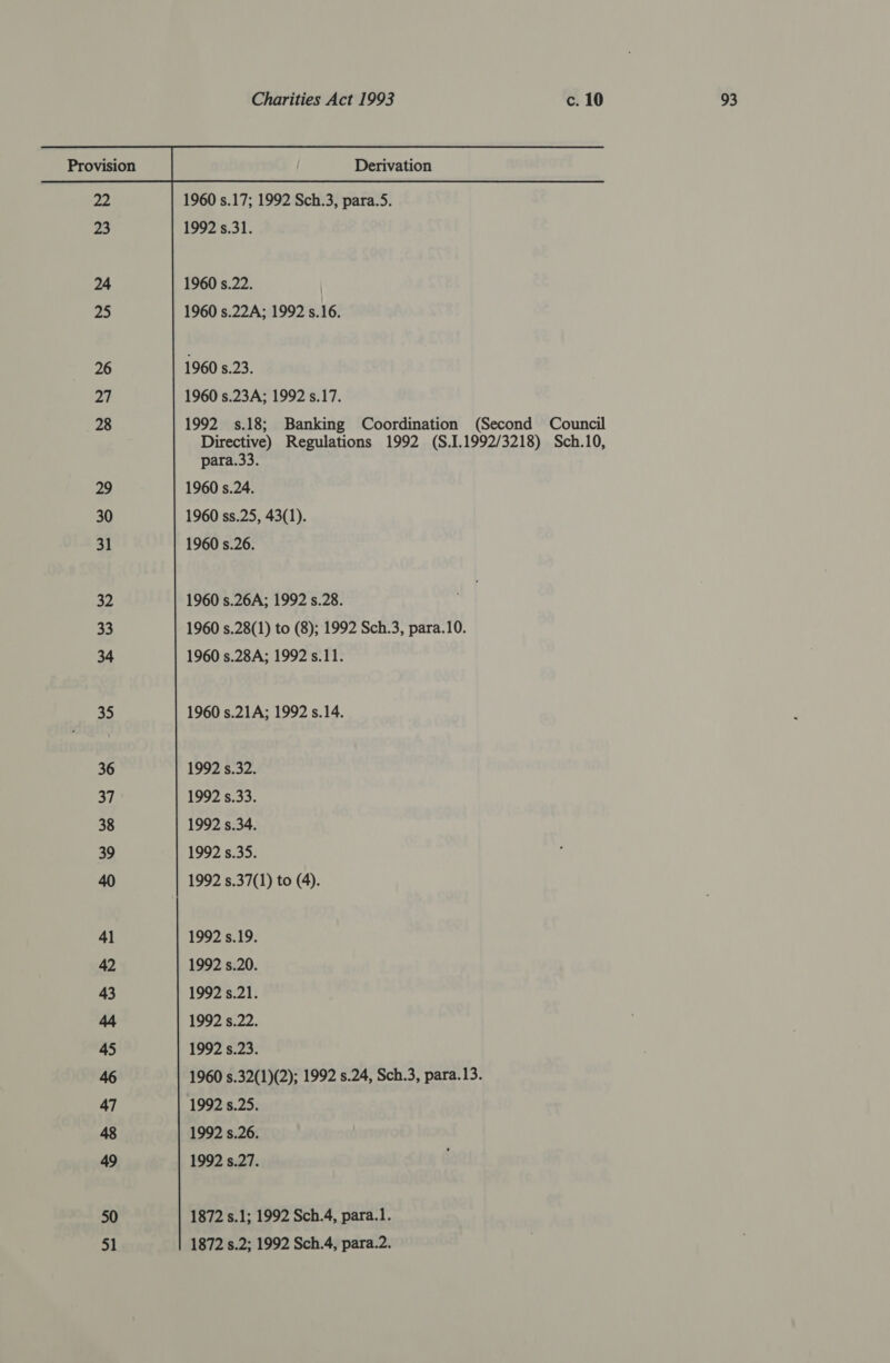 23 24 25 26 27 28 29 30 31 32 33 34 35 36 37 38 39 41 42 43 45 47 49 50 Charities Act 1993 c. 10 93    Derivation 1960 s.17; 1992 Sch.3, para.5. 1992 s.31. 1960 s.22. 1960 s.22A; 1992 s.16. 1960 s.23. 1960 s.23A; 1992 s.17. 1992 s.18; Banking Coordination (Second Council Directive) Regulations 1992 (S.1.1992/3218) Sch.10, para.33. 1960 s.24. 1960 ss.25, 43(1). 1960 s.26. 1960 s.26A; 1992 s.28. 1960 s.28(1) to (8); 1992 Sch.3, para.10. 1960 s.28A; 1992 s.11. 1960 s.21A; 1992 s.14. 1992 s.32. 1992 5.33. 1992 s.34. 1992 s.35. 1992 s.37(1) to (4). 1992 s.19. 1992 s.20. 1992 s.21. 1992 s.22. 1992 s.23. 1960 s.32(1)(2); 1992 s.24, Sch.3, para.13. 1992 s.25. 1992 s.26. 1992 s.27. 1872 s.1; 1992 Sch.4, para.1.