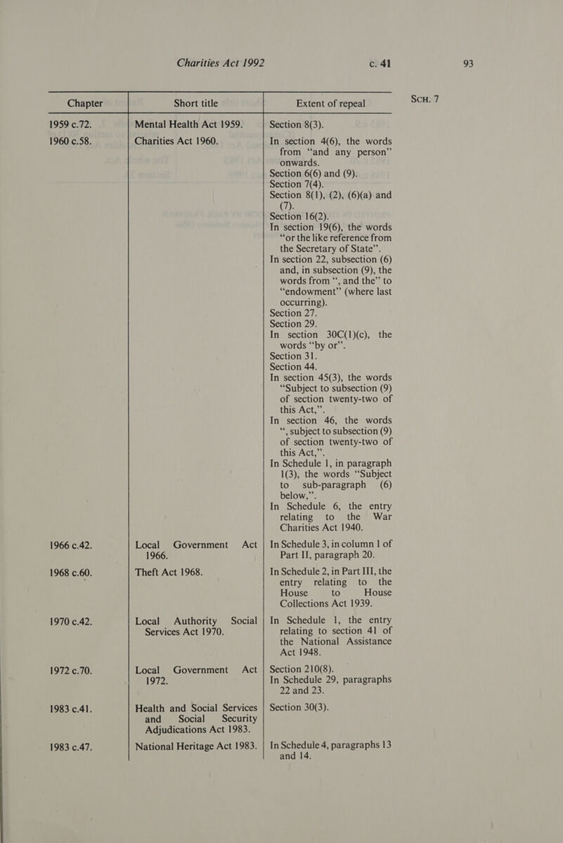 Chapter 1966 c.42. 1968 c.60. 1970 c.42. 1972 c.70. 1983 c.41. 1983 c.47. Local Government Act 1966. Theft Act 1968. Local Authority Social Services Act 1970. Local Government Act 1972. Health and Social Services and Social Security Adjudications Act 1983. National Heritage Act 1983. c. 41 Extent of repeal from “and any person” onwards. Section 6(6) and (9). Section 8(1), (2), (6)(a) and (7) In section 19(6), the words “or the like reference from In section 22, subsection (6) and, in subsection (9), the words from “‘, and the’’ to “endowment”’ (where last occurring). In section 30C(1)(c), the words “‘by or’’. In section 45(3), the words “Subject to subsection (9) of section twenty-two of this Act,”’. In section 46, the words ** subject to subsection (9) of section twenty-two of this Act,”’. In Schedule 1, in paragraph 1(3), the words “Subject to sub-paragraph (6) below,”’. relating to the War Charities Act 1940. In Schedule 3, in column 1 of Part II, paragraph 20. In Schedule 2, in Part III, the entry relating to the House to House Collections Act 1939. In Schedule 1, the entry relating to section 41 of the National Assistance Act 1948. Section 210(8). In Schedule 29, paragraphs 22 and 23. Section 30(3). In Schedule 4, paragraphs 13 and 14. 93
