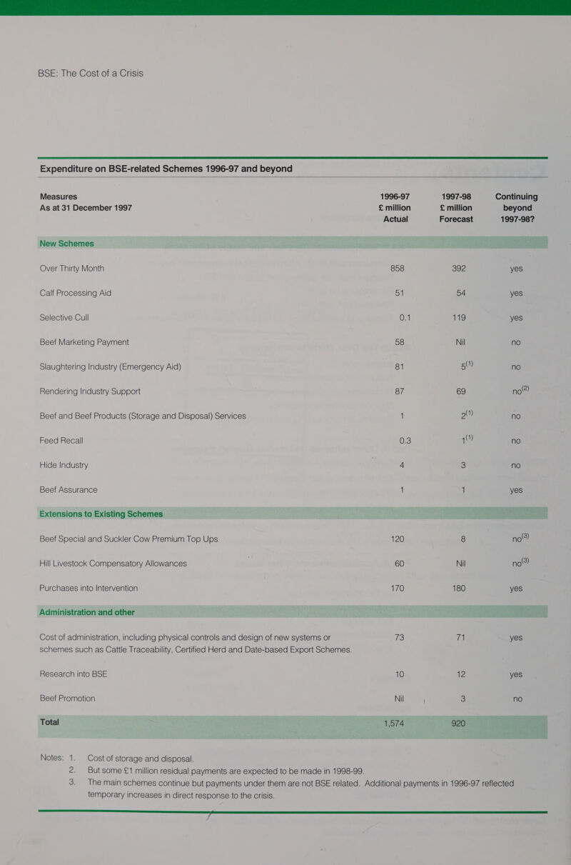   Measures As at 31 December 1997 New Schemes Over Thirty Month Calf Processing Aid Selective Cull Beef Marketing Payment Slaughtering Industry (Emergency Aid) Rendering Industry Support Beef and Beef Products (Storage and Disposal) Services Feed Recall Hide Industry Beef Assurance Extensions to Existing Schemes Beef Special and Suckler Cow Premium Top Ups Hill Livestock Compensatory Allowances Purchases into Intervention Administration and other Research into BSE Beef Promotion Total Notes: 1. Cost of storage and disposal.  1996-97 £ million Actual 858 51 0.1 58 81 87 0.3 120 60 170 13 10 Nil 1,574 1997-98 £ million Forecast 392 54 119 Nil (1) Nil 180 7 12 920 beyond yes yes yes no no no?) no no no yes no?) no?) yes yes yes no