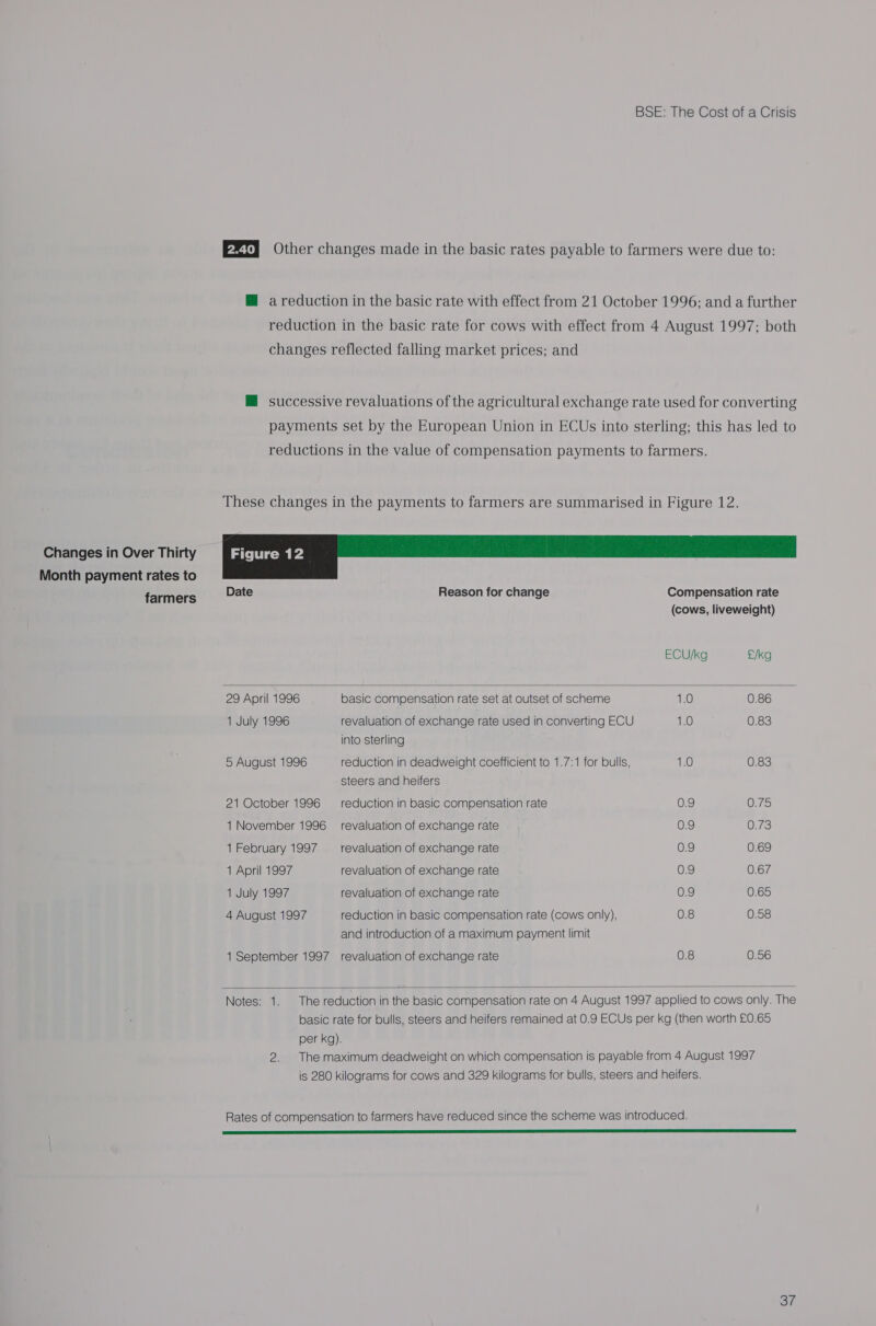 Changes in Over Thirty Month payment rates to farmers BSE: The Cost of a Crisis EZ] Other changes made in the basic rates payable to farmers were due to: @ a reduction in the basic rate with effect from 21 October 1996; and a further reduction in the basic rate for cows with effect from 4 August 1997; both changes reflected falling market prices; and M successive revaluations of the agricultural exchange rate used for converting payments set by the European Union in ECUs into sterling; this has led to reductions in the value of compensation payments to farmers. These changes in the payments to farmers are summarised in Figure 12. |Fiowe '2 _ Date Reason for change Compensation rate (cows, liveweight)  ECU/kg £/kg 29 April 1996 basic compensation rate set at outset of scheme 1.0 0.86 1 July 1996 revaluation of exchange rate used in converting ECU 1.0 0.83 into sterling 5 August 1996 reduction in deadweight coefficient to 1.7:1 for bulls, 1.0 0.83 steers and heifers 21 October 1996 __ reduction in basic compensation rate 0.9 0.75 1 November 1996 revaluation of exchange rate 0.9 0.73 1 February 1997 revaluation of exchange rate 09 0.69 1 April 1997 revaluation of exchange rate 0.9 0.67 1 July 1997 revaluation of exchange rate 0.9 0.65 4 August 1997 reduction in basic compensation rate (cows only), 0.8 0.58 and introduction of a maximum payment limit 1 September 1997 revaluation of exchange rate 0.8 0.56 Notes: 1. The reduction in the basic compensation rate on 4 August 1997 applied to cows only. The basic rate for bulls, steers and heifers remained at 0.9 ECUs per kg (then worth £0.65 per kg). 2. The maximum deadweight on which compensation is payable from 4 August 1997 is 280 kilograms for cows and 329 kilograms for bulls, steers and heifers.  Rates of compensation to farmers have reduced since the scheme was introduced. pa ST AEE ARSE TT