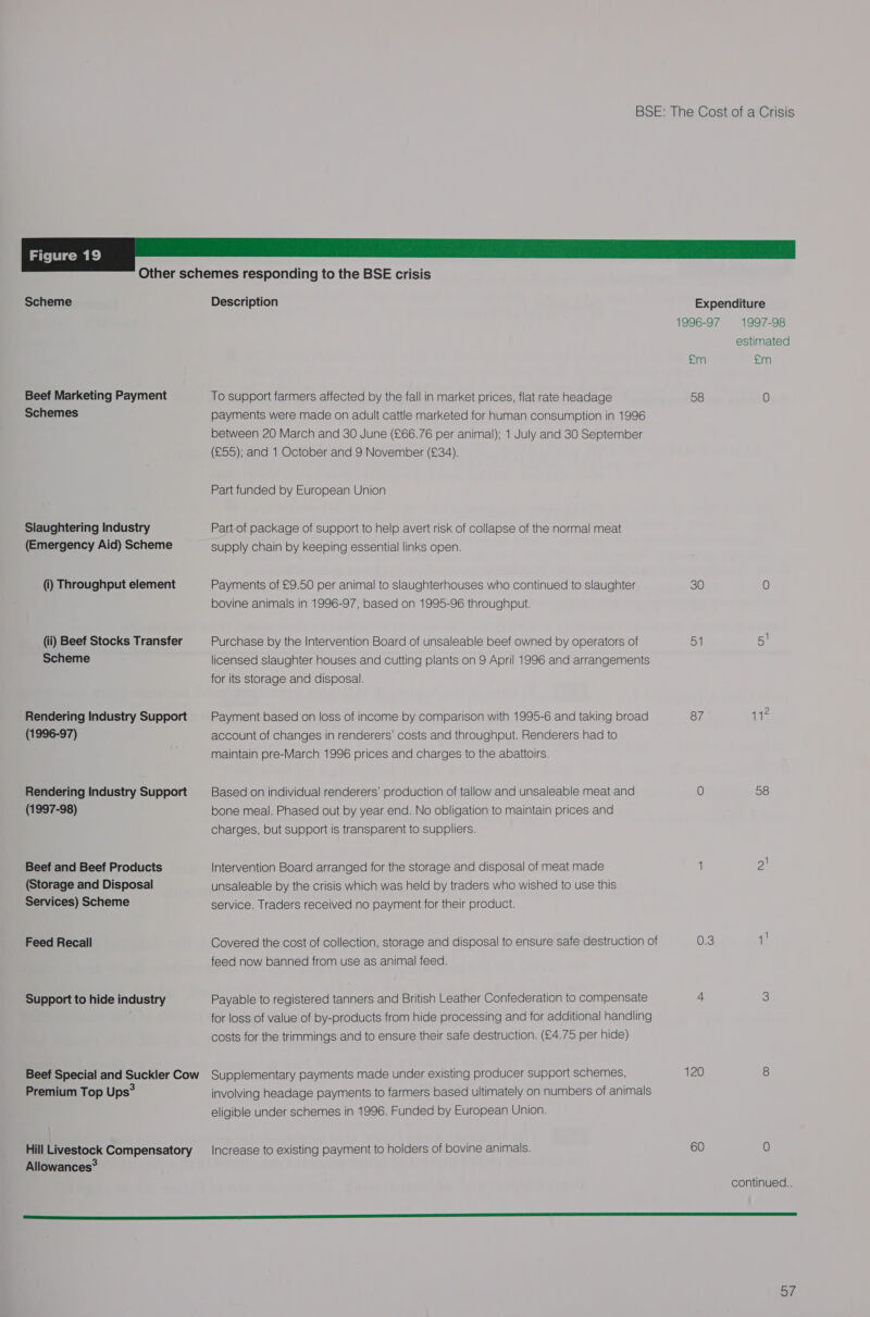 Scheme Beef Marketing Payment Schemes Slaughtering Industry (Emergency Aid) Scheme (i) Throughput element (ii) Beef Stocks Transfer Scheme Rendering Industry Support (1996-97) Rendering Industry Support (1997-98) Beef and Beef Products (Storage and Disposal Services) Scheme Feed Recall Support to hide industry Premium Top Ups” Hill Livestock Compensatory Allowances® Description To support farmers affected by the fall in market prices, flat rate headage payments were made on adult cattle marketed for human consumption in 1996 between 20 March and 30 June (£66.76 per animal); 1 July and 30 September (£55); and 1 October and 9 November (£34). Part funded by European Union Part-of package of support to help avert risk of collapse of the normal meat supply chain by keeping essential links open. Payments of £9.50 per animal to slaughterhouses who continued to slaughter bovine animals in 1996-97, based on 1995-96 throughput. Purchase by the Intervention Board of unsaleable beef owned by operators of licensed slaughter houses and cutting plants on 9 April 1996 and arrangements for its storage and disposal. Payment based on loss of income by comparison with 1995-6 and taking broad account of changes in renderers’ costs and throughput. Renderers had to maintain pre-March 1996 prices and charges to the abattoirs. Based on individual renderers’ production of tallow and unsaleable meat and bone meal. Phased out by year end. No obligation to maintain prices and charges, but support is transparent to suppliers. Intervention Board arranged for the storage and disposal of meat made unsaleable by the crisis which was held by traders who wished to use this service. Traders received no payment for their product. Covered the cost of collection, storage and disposal to ensure safe destruction of feed now banned from use as animal feed. Payable to registered tanners and British Leather Confederation to compensate for loss of value of by-products from hide processing and for additional handling costs for the trimmings and to ensure their safe destruction. (£4.75 per hide) Supplementary payments made under existing producer support schemes, involving headage payments to farmers based ultimately on numbers of animals eligible under schemes in 1996. Funded by European Union. Increase to existing payment to holders of bovine animals. &amp;m 58 30 51 Sie 0.3 120 60 1997-98 estimated em 58 continued...