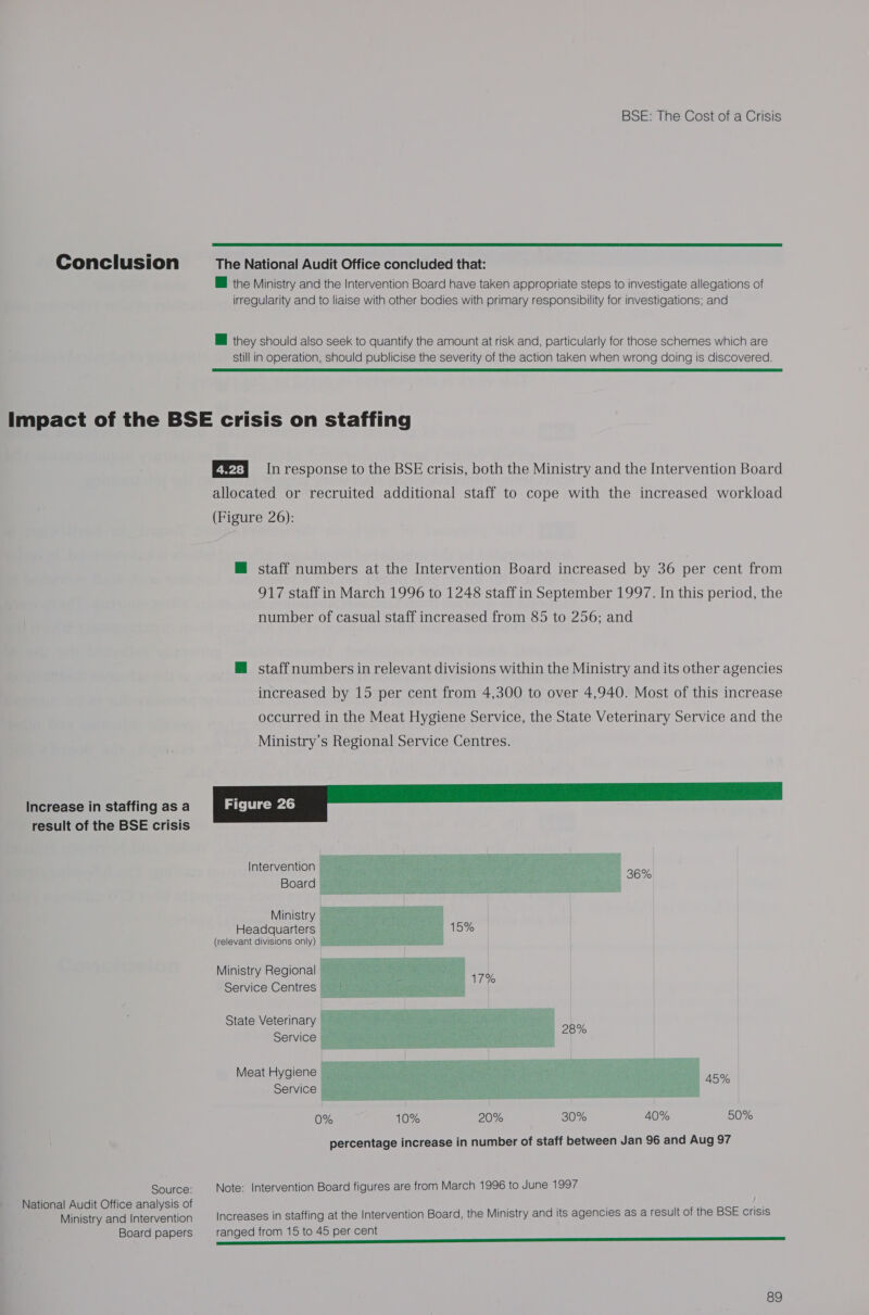  Conclusion The National Audit Office concluded that: @ the Ministry and the Intervention Board have taken appropriate steps to investigate allegations of irregularity and to liaise with other bodies with primary responsibility for investigations; and @ they should also seek to quantify the amount at risk and, particularly for those schemes which are still in operation, should publicise the severity of the action taken when wrong doing is discovered.  Impact of the BSE crisis on staffing Er] Inresponse to the BSE crisis, both the Ministry and the Intervention Board allocated or recruited additional staff to cope with the increased workload (Figure 26): M@ staff numbers at the Intervention Board increased by 36 per cent from 917 staff in March 1996 to 1248 staff in September 1997. In this period, the number of casual staff increased from 85 to 256; and @ staffnumbers in relevant divisions within the Ministry and its other agencies increased by 15 per cent from 4,300 to over 4,940. Most of this increase occurred in the Meat Hygiene Service, the State Veterinary Service and the Ministry’s Regional Service Centres. [Figure 25 Intervention Board  Increase in staffing as a result of the BSE crisis | 36%  Ministry — Headquarters) (relevant divisions only) | 15%  Ministry Regional cf : : % Service Centres — ee ua.  State Veterinary oe Service ;  Meat Hygiene Service   45% 0% 10% 20% 30% 40% 50% percentage increase in number of staff between Jan 96 and Aug 97 Source: Note: Intervention Board figures are from March 1996 to June 1997 National Audit Office analysis of * be Ministry and Intervention __ Increases in staffing at the Intervention Board, the Ministry and its agencies as a result of the BSE crisis Board papers ranged from 15 to 45 per cent