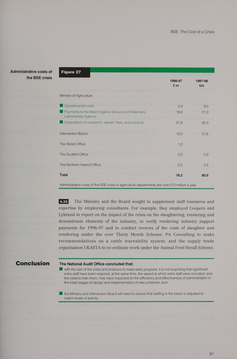 Administrative costs of the BSE crisis Conclusion BSE: The Cost of a Crisis | Figure 27 1996-97 1997-98 £m £m Ministry of Agriculture Departmental costs 5.4 9.0 MI Payments to the Meat Hygiene Service and Veterinary 19.0 21.0 Laboratories Agency Mi Expenditure on research, valuers’ fees, and publicity 27.8 25:3 Intervention Board 19.0 Pas The Welsh Office 1.0 The Scottish Office 2.0 2.0 The Northern Ireland Office 2.0 2.0 Total 76.2 80.9 Administrative costs of the BSE crisis in agriculture departments are over £70 million a year  EEF] The Ministry and the Board sought to supplement staff resources and expertise by employing consultants. For example, they employed Coopers and Lybrand to report on the impact of the crisis on the slaughtering, rendering and downstream elements of the industry, to verify rendering industry support payments for 1996-97 and to conduct reviews of the costs of slaughter and rendering under the over Thirty Month Scheme; PA Consulting to make recommendations on a cattle traceability system; and the supply trade organisation UKASTA to co-ordinate work under the Animal Feed Recall Scheme.  The National Audit Office concluded that: i with the size of the crisis and pressure to make early progress, it is not surprising that significant extra staff have been required; at the same time, the speed at which extra staff were recruited, and the need to train them, may have impacted on the efficiency and effectiveness of administration in the initial stages of design and implementation of new schemes; and @ the Ministry and Intervention Board will need to ensure that staffing in the future is adjusted to match levels of activity. 