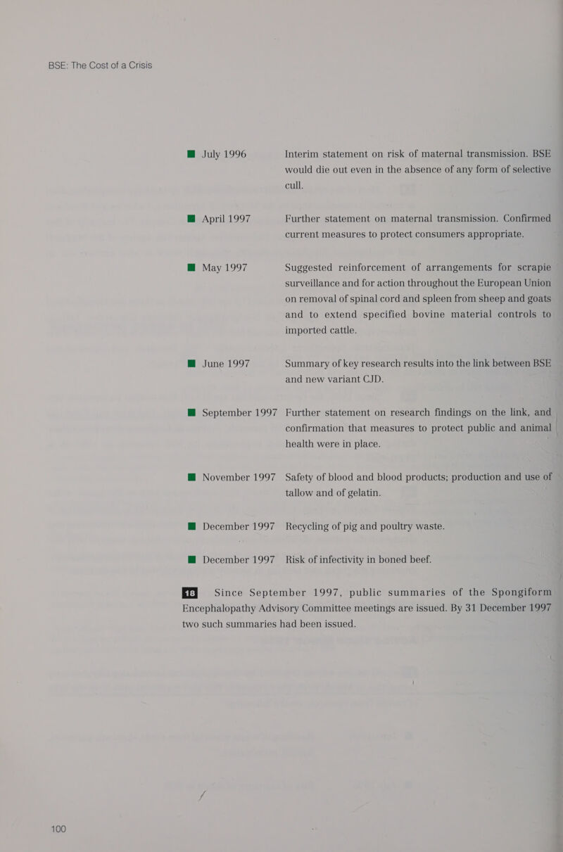 100 July 1996 April 1997 May 1997 June 1997 September 1997 November 1997 December 1997 December 1997 Interim statement on risk of maternal transmission. BSE would die out even in the absence of any form of selective cull. Further statement on maternal transmission. Confirmed current measures to protect consumers appropriate. Suggested reinforcement of arrangements for scrapie surveillance and for action throughout the European Union on removal of spinal cord and spleen from sheep and goats and to extend specified bovine material controls to imported cattle. Summary of key research results into the link between BSE and new variant CJD. Further statement on research findings on the link, and confirmation that measures to protect public and animal health were in place. Safety of blood and blood products; production and use of tallow and of gelatin. Recycling of pig and poultry waste. Risk of infectivity in boned beef.