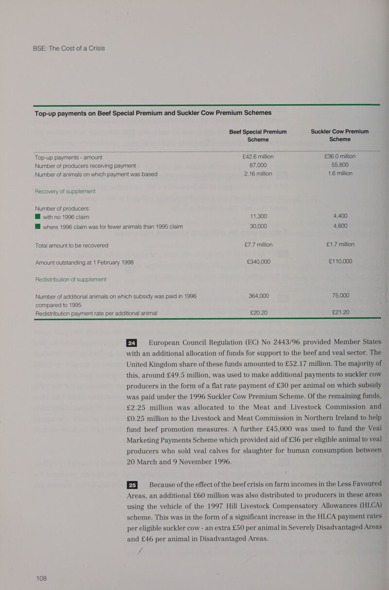  Scheme Scheme Top-up payments - amount £42.6 million £36.0 million Number of producers receiving payment 87,000 55,800 Number of animals on which payment was based 2.16 million 1.6 million Recovery of supplement Number of producers: with no 1996 claim 11,300 4,400 HM where 1996 claim was for fewer animals than 1995 claim 30,000 4,800 Total amount to be recovered £7.7 million £1.7 million Amount outstanding at 1 February 1998 £340,000 £110,000 Redistribution of supplement Number of additional animals on which subsidy was paid in 1996 364,000 75,000 compared to 1995 ¢ Redistribution payment rate per additional animal £20.20 pal a) 108 with an additional allocation of funds for support to the beef and veal sector. The United Kingdom share of these funds amounted to £52.17 million. The majority of this, around £49.5 million, was used to make additional payments to suckler cow producers in the form of a flat rate payment of £30 per animal on which subsidy was paid under the 1996 Suckler Cow Premium Scheme. Of the remaining funds, £2.25 million was allocated to the Meat and Livestock Commission and £0.25 million to the Livestock and Meat Commission in Northern Ireland to help fund beef promotion measures. A further £45,000 was used to fund the Veal Marketing Payments Scheme which provided aid of £36 per eligible animal to veal producers who sold veal calves for slaughter for human consumption between 20 March and 9 November 1996. E£]~—s Because of the effect of the beef crisis on farm incomes in the Less Favoured Areas, an additional £60 million was also distributed to producers in these areas using the vehicle of the 1997 Hill Livestock Compensatory Allowances (HLCA) scheme. This was in the form of a significant increase in the HLCA payment rates per eligible suckler cow - an extra £50 per animal in Severely Disadvantaged Areas and £46 per animal in Disadvantaged Areas. f