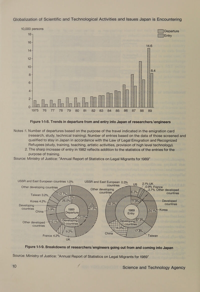 10,000 persons     Departure s = Entry ‘ 14.6 Y, 14 f 12 10 , é 4 Ve : | ee By 0 Te A hi hs de A li i, E S Z|, A A. Al:  1975 “76° 77° “78° 79 “80” SivsS2SeSere4ar SoainSomes7.. 8h. 780 Figure 1-1-8. Trends in departure from and entry into Japan of researchers/engineers Notes :1. Number of departures based on the purpose of the travel indicated in the emigration card (research, study, technical training). Number of entries based on the data of those screened and qualified to stay in Japan in accordance with the Law of Legal Emigration and Recognized Refugees (study, training, teaching, artistic activities, provision of high level technology). 2. The sharp increase of entry in 1982 reflects addition to the statistics of the entries for the purpose of training. Source: Ministry of Justice: Annual Report of Statistics on Legal Migrants for 1989”         Other developing countries BE —&lt;— mi /9:9% France ane SG y &gt; (2.7% Other developed countries Taiwan 3.2% ; Korea 4.2% _K : Developed “ : countries Developing countries Korea China 7% Other developed countries France 4.2% UK Figure 1-1-9. Breakdowns of researchers/engineers going out from and coming into Japan Source: Ministry of Justice: Annual Report of Statistics on Legal Migrants for 1989”