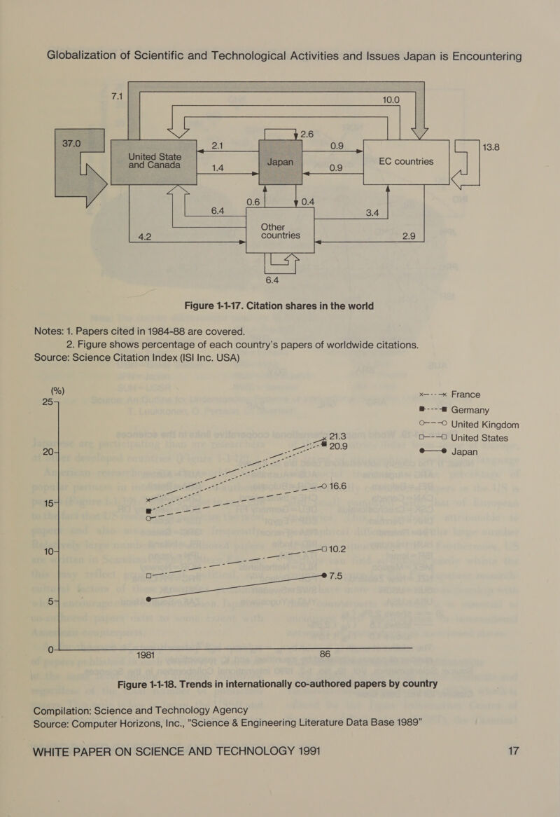 13.8  Figure 1-1-17. Citation shares in the world Notes: 1. Papers cited in 1984-88 are covered. 2. Figure shows percentage of each country’s papers of worldwide citations. Source: Science Citation Index (ISI Inc. USA) (%) x—---x France 25 @ ----8 Germany O-—-0 United Kingdom O—--—O United States 20 @——-® Japan 15 10  Figure 1-1-18. Trends in internationally co-authored papers by country Compilation: Science and Technology Agency Source: Computer Horizons, Inc., Science &amp; Engineering Literature Data Base 1989”