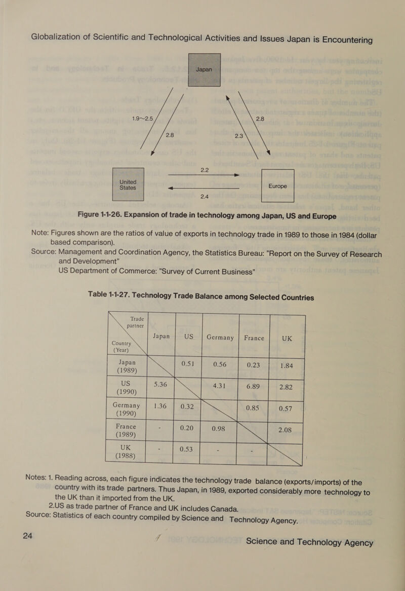 19~2:5 2.8 2.8 2.3 ee ee em  gs eantooing | ae 2.4 Figure 1-1-26. Expansion of trade in technology among Japan, US and Europe Note: Figures shown are the ratios of value of exports in technology trade in 1989 to those in 1984 (dollar based comparison). Source: Management and Coordination Agency, the Statistics Bureau: Report on the Survey of Research and Development” US Department of Commerce: Survey of Current Business” Table 1-1-27. Technology Trade Balance among Selected Countries  Notes: 1. Reading across, each figure indicates the technology trade balance (exports/imports) of the country with its trade partners. Thus Japan, in 1989, exported considerably more technology to the UK than it imported from the UK. 2.US as trade partner of France and UK includes Canada. Source: Statistics of each country compiled by Science and Technology Agency.