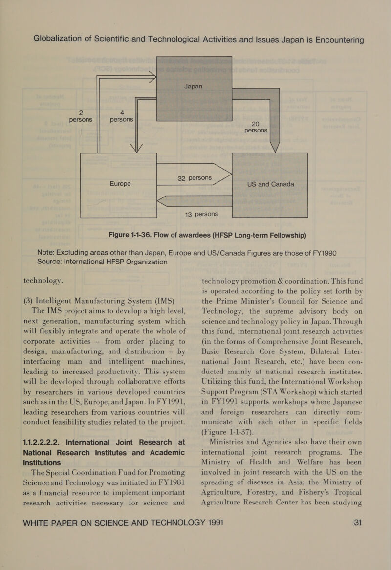  4 persons 2 persons        rm 20 persons US and Canada   Source: International HFSP Organization technology. (3) Intelligent Manufacturing System (IMS) The IMS project aims to develop a high level, next generation, manufacturing system which will flexibly integrate and operate the whole of corporate activities -- from order placing to design, manufacturing, and distribution -- by interfacing man and intelligent machines, leading to increased productivity. This system will be developed through collaborative efforts by researchers in various developed countries such as in the US, Europe, and Japan. In FY1991, leading researchers from various countries will conduct feasibility studies related to the project. 1.1.2.2.2.2. International Joint Research at National Research Institutes and Academic Institutions The Special Coordination Fund for Promoting Science and Technology was initiated in FY1981 as a financial resource to implement important research activities necessary for science and technology promotion &amp; coordination. This fund is operated according to the policy set forth by the Prime Minister’s Council for Science and Technology, the supreme advisory body on science and technology policy in Japan. Through this fund, international joint research activities (in the forms of Comprehensive Joint Research, Basic Research Core System, Bilateral Inter- national Joint Research, etc.) have been con- ducted mainly at national research institutes. Utilizing this fund, the International Workshop Support Program (STA Workshop) which started in FY1991 supports workshops where Japanese and foreign researchers can directly com- municate with each other in specific fields (Figure 1-1-37). Ministries and Agencies also have their own international joint research programs. The Ministry of Health and Welfare has been involved in joint research with the US on the spreading of diseases in Asia; the Ministry of Agriculture, Forestry, and Fishery’s Tropical Agriculture Research Center has been studying