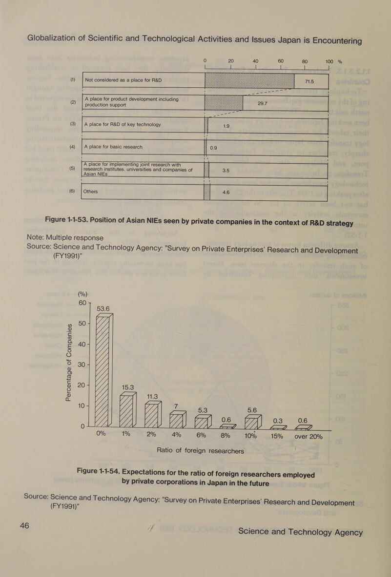 0 20 40 60 80 100 % A place for product development including production support Sap ' ' ie I A place for implementing joint research with (5) | research institutes. universities and companies of Asian NIEs Figure 1-1-53. Position of Asian NIEs seen by private companies in the context of R&D strategy Note: Multiple response Source: Science and Technology Agency: Survey on Private Enterprises’ Research and Development (FY1991)” Percentage of Companies Ratio of foreign researchers Figure 1-1-54. Expectations for the ratio of foreign researchers employed by private corporations in Japan in the future Source: Science and Technology Agency: Survey on Private Enterprises’ Research and Development (FY1991)”
