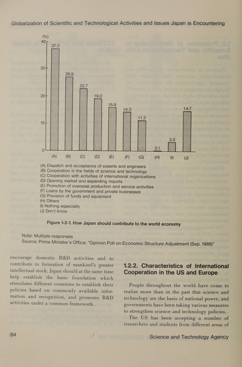 (%) 40 37.2 30 20 10  (D) —(E) (G) Provision of funds and equipment (H) Others (I) Nothing especially (J) Don’t know   Note: Multiple responses encourage domestic R&amp;D activities and to contribute to formation of mankind’s greater intellectual stock. Japan should at the same time help establish the basic foundation which stimulates different countries to establish their policies based on commonly available infor- mation and recognition, and promotes R&amp;D activities under a common framework. 64 1.2.2. Characteristics of International Cooperation in the US and Europe People throughout the ‘world have come to realize more than in the past that science and technology are the basis of national power, and governments have been taking various measures to strengthen science and technology policies. The US has been accepting a number of researchers and students from different areas of