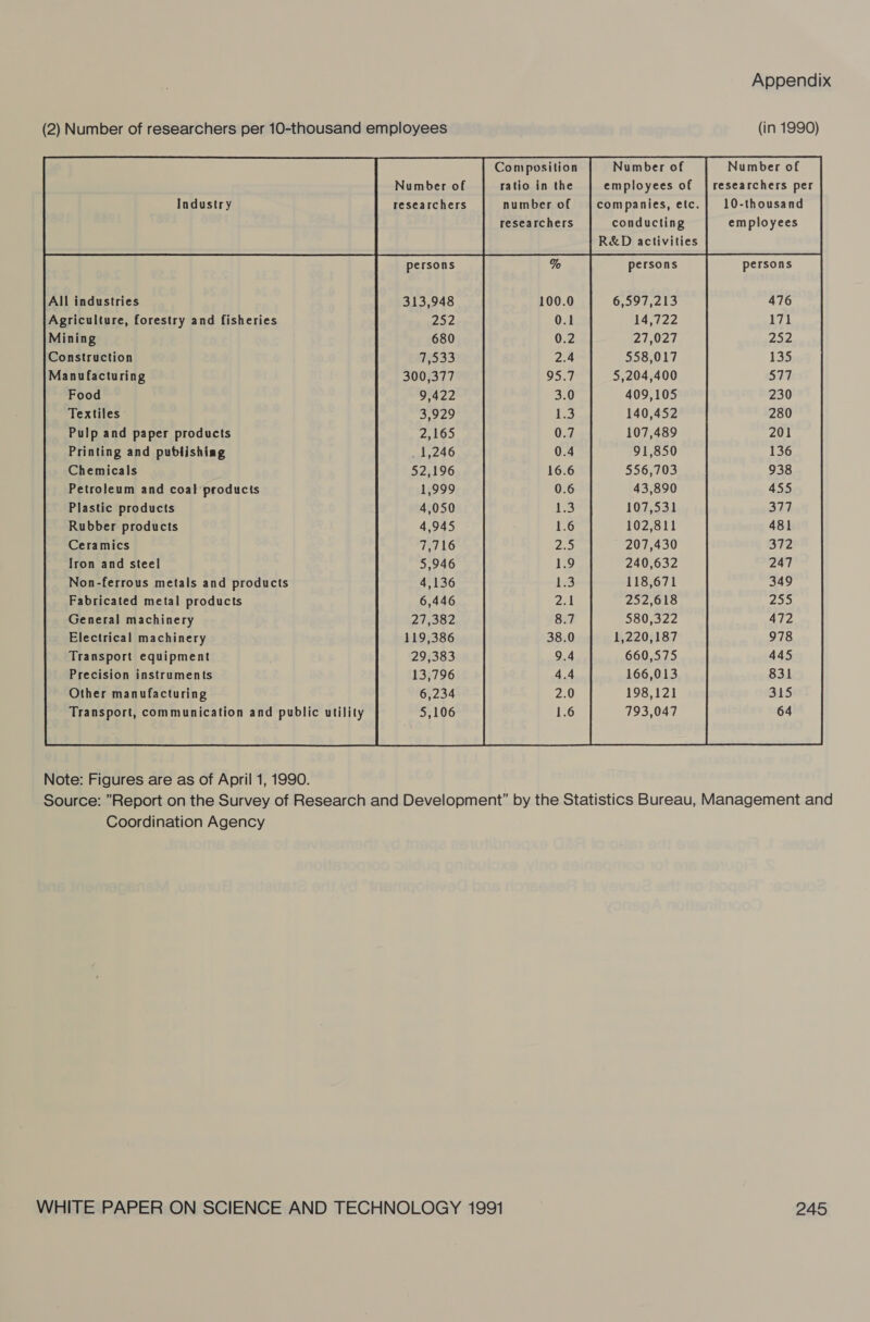 (2) Number of researchers per 10-thousand employees (in 1990) Composition Number of Number of ratio in the employees of | researchers per number of |companies, etc.| 10-thousand researchers conducting employees R&amp;D activities Number of Industry researchers persons persons persons All industries 313,948 6,597,213 476 Agriculture, forestry and fisheries ae. : 14,722 171 Mining 680 : 27,027 252 Construction 19533 : $58,017 135 Manufacturing 300,377 5,204,400 577 Food Textiles Pulp and paper products 9,422 3,929 2,165 409,105 140,452 107,489 230 280 201 Printing and pubdiishiag Chemicals $2,196 $56,703 938 Petroleum and coal products 1,999 3 43,890 455 Plastic products 4,050 : 107,531 ant Rubber products 4,945 : 102,811 481 Ceramics 7,716 : ~ 207,430 372 Iron and steel 5,946 ‘ 240,632 247 Non-ferrous metals and products 4,136 118,671 349 Fabricated metal products 6,446 : 252,618 252 General machinery 21,382 : 580,322 472 Electrical machinery 119,386 1,220,187 978 Transport equipment 29,383 ; 660,575 445 Precision instruments 13,796 , 166,013 831 Other manufacturing 6,234 : 198,121 315 Transport, communication and public utility 5,106 : 793,047 64  Note: Figures are as of April 1, 1990. Source: Report on the Survey of Research and Development” by the Statistics Bureau, Management and Coordination Agency